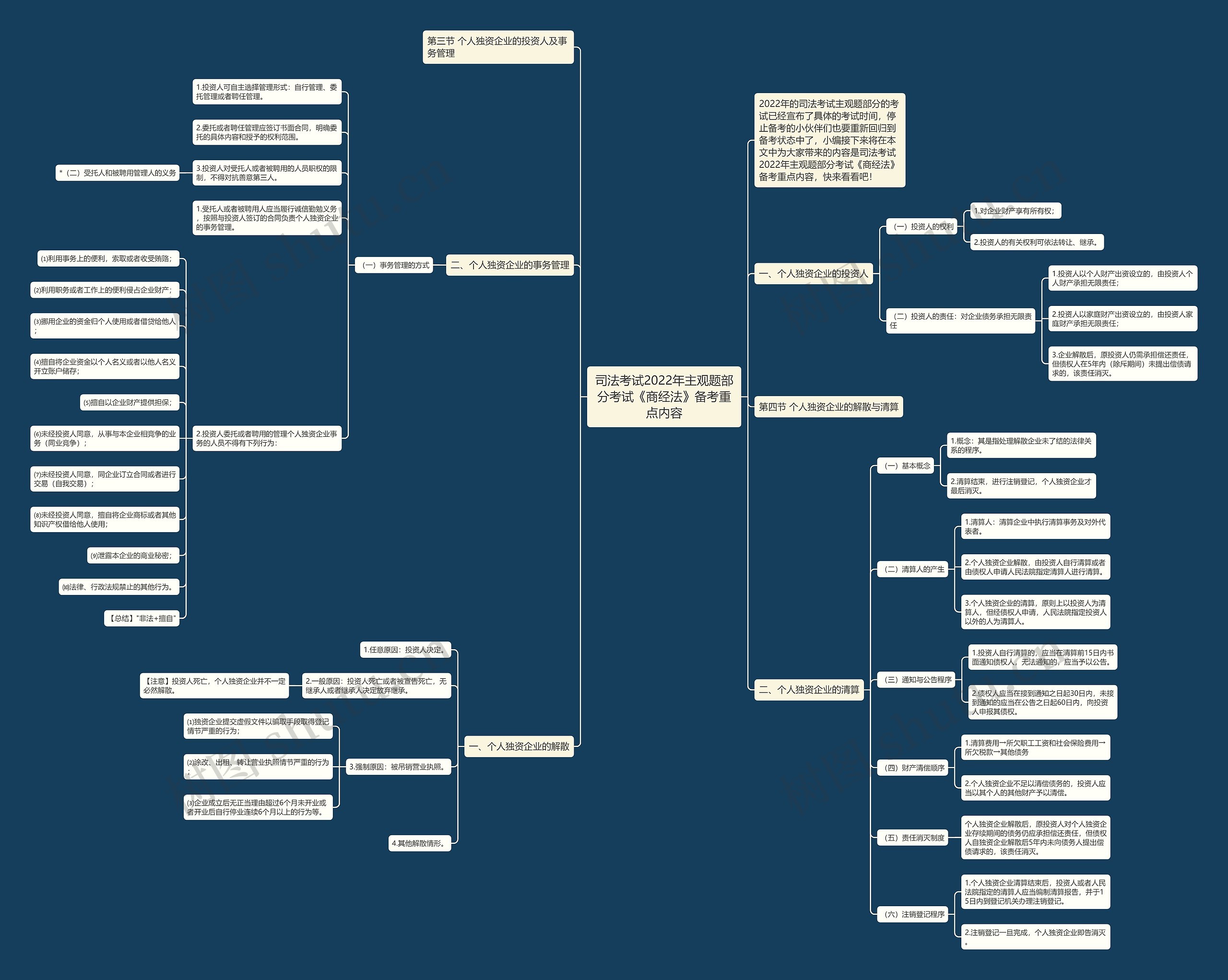 司法考试2022年主观题部分考试《商经法》备考重点内容思维导图