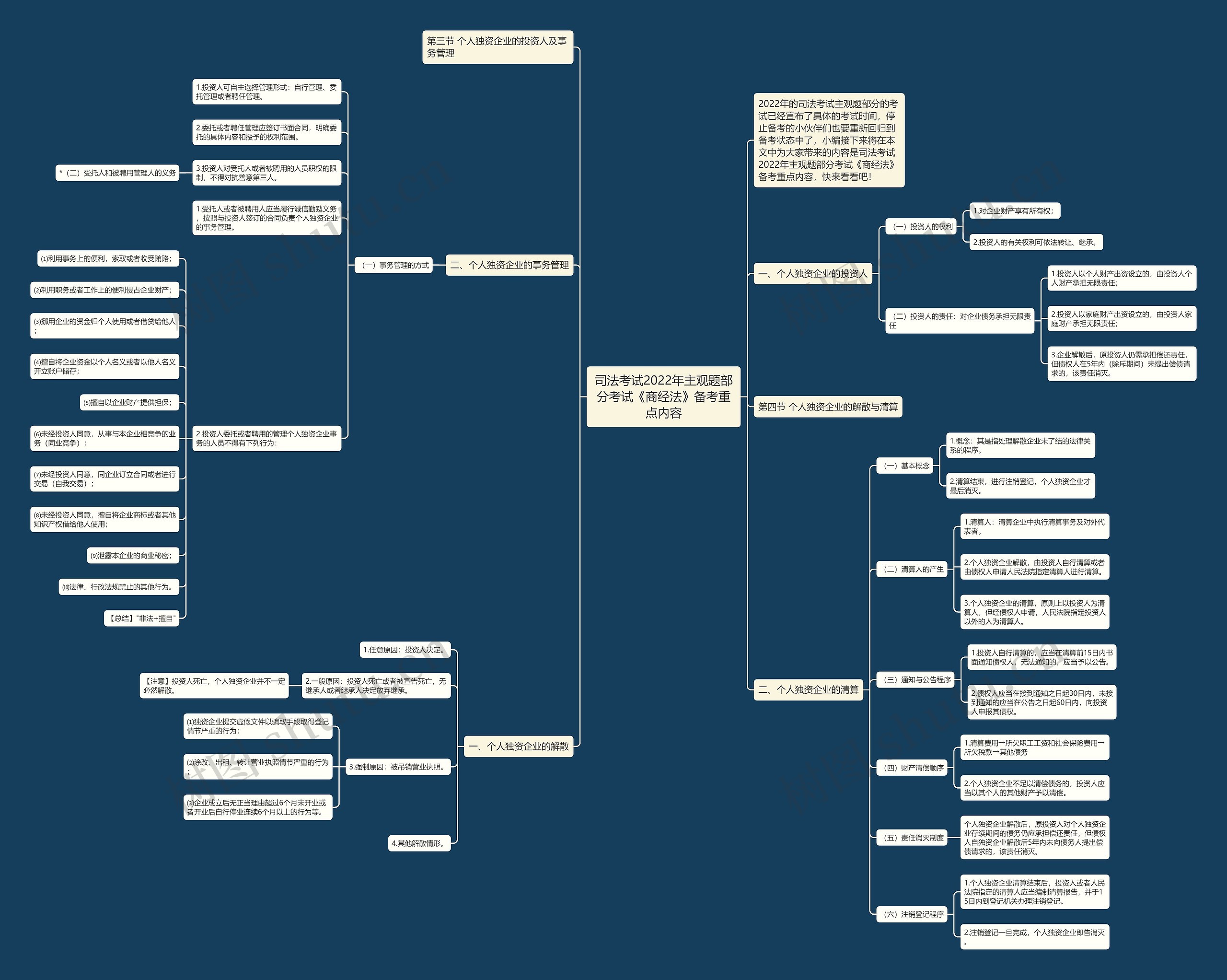 司法考试2022年主观题部分考试《商经法》备考重点内容 司法考试2022年主观题部分考试《商经法》备考重点内容