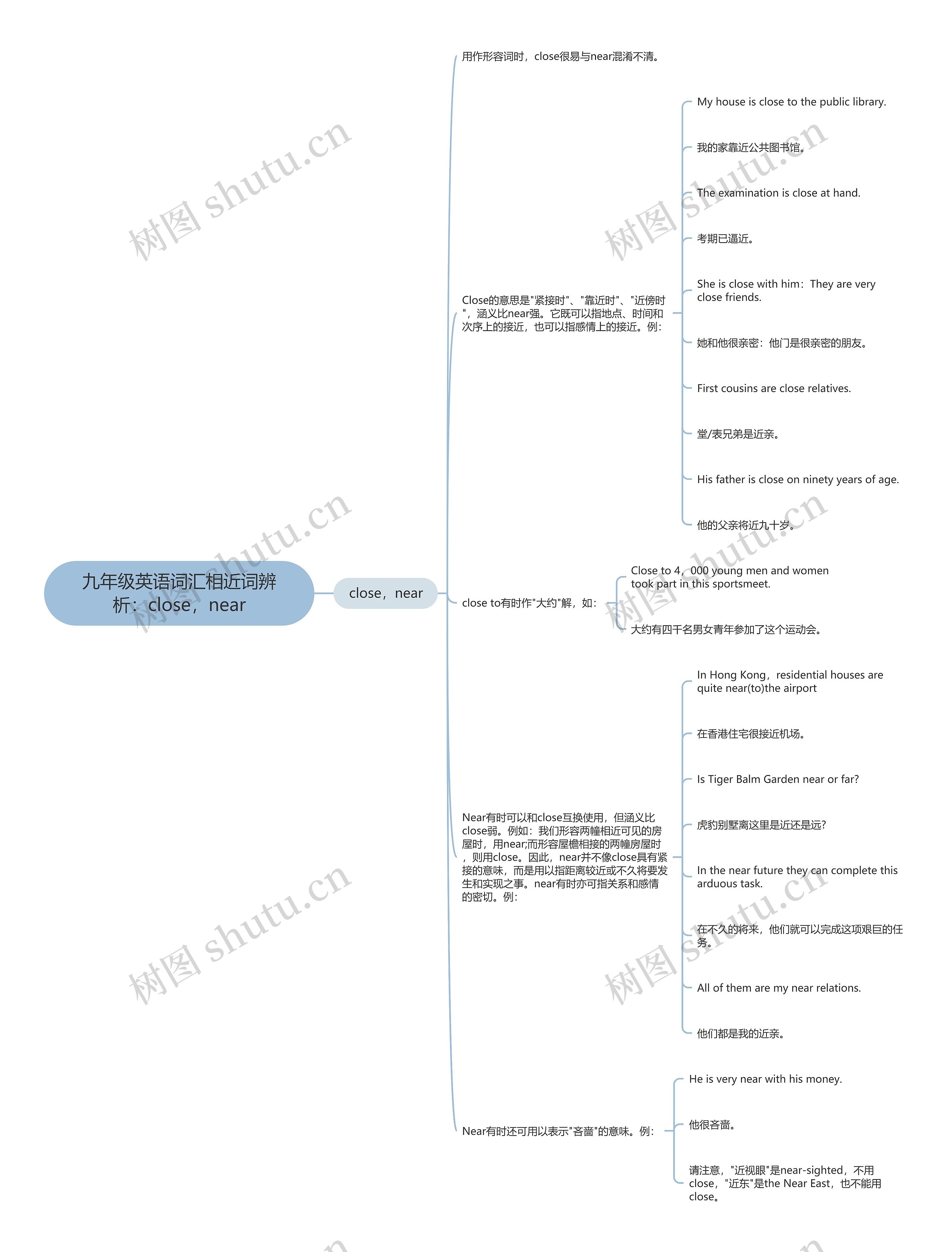 九年级英语词汇相近词辨析：close，near思维导图