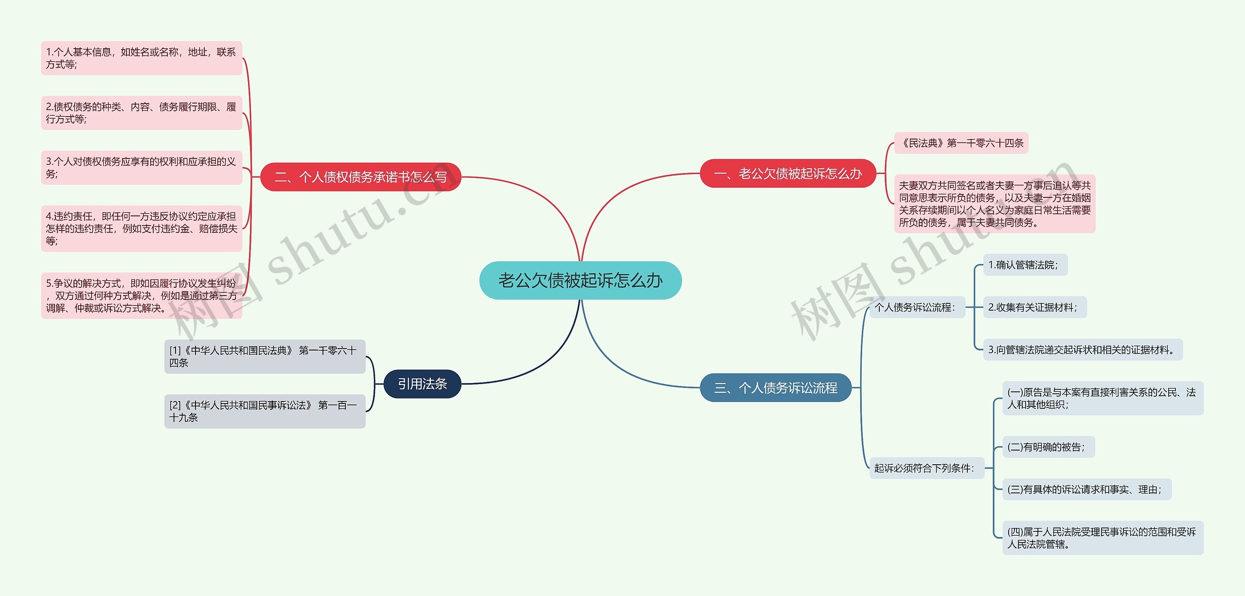 老公欠债被起诉怎么办思维导图