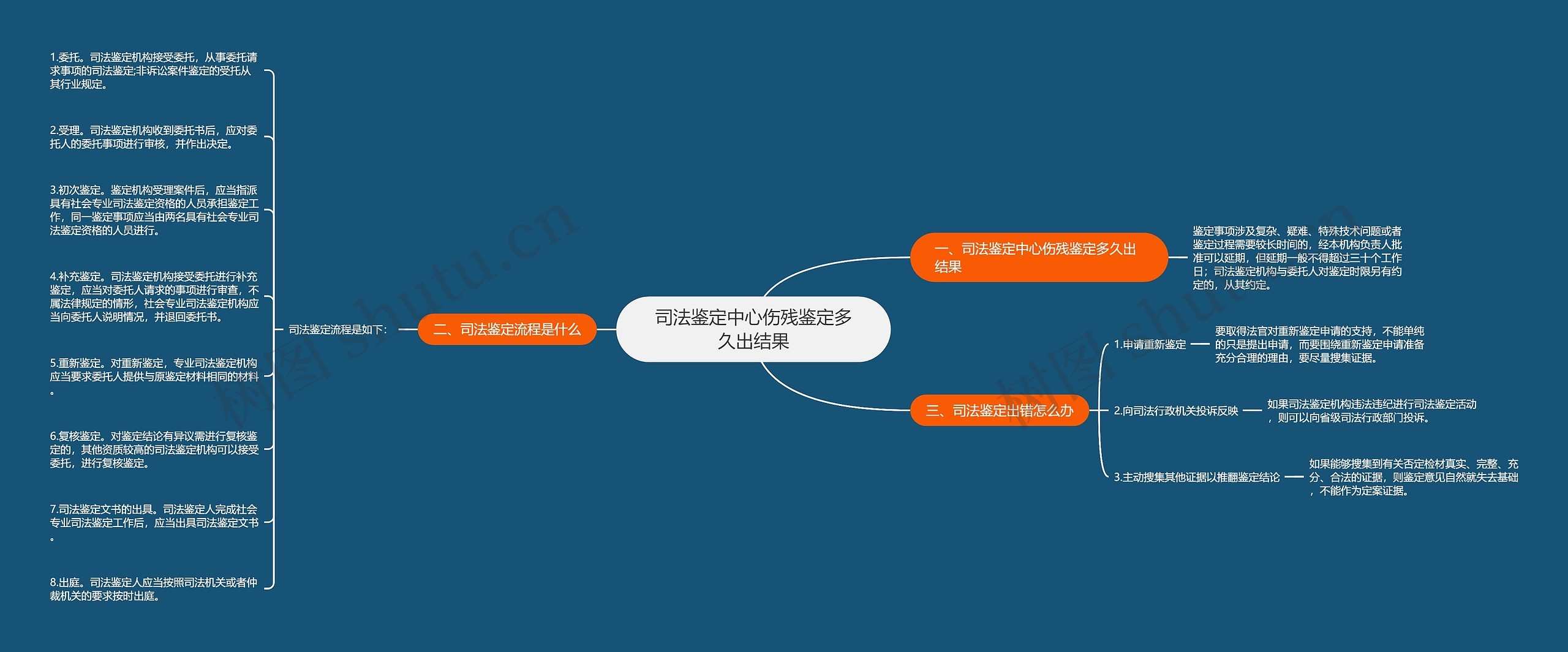 司法鉴定中心伤残鉴定多久出结果思维导图