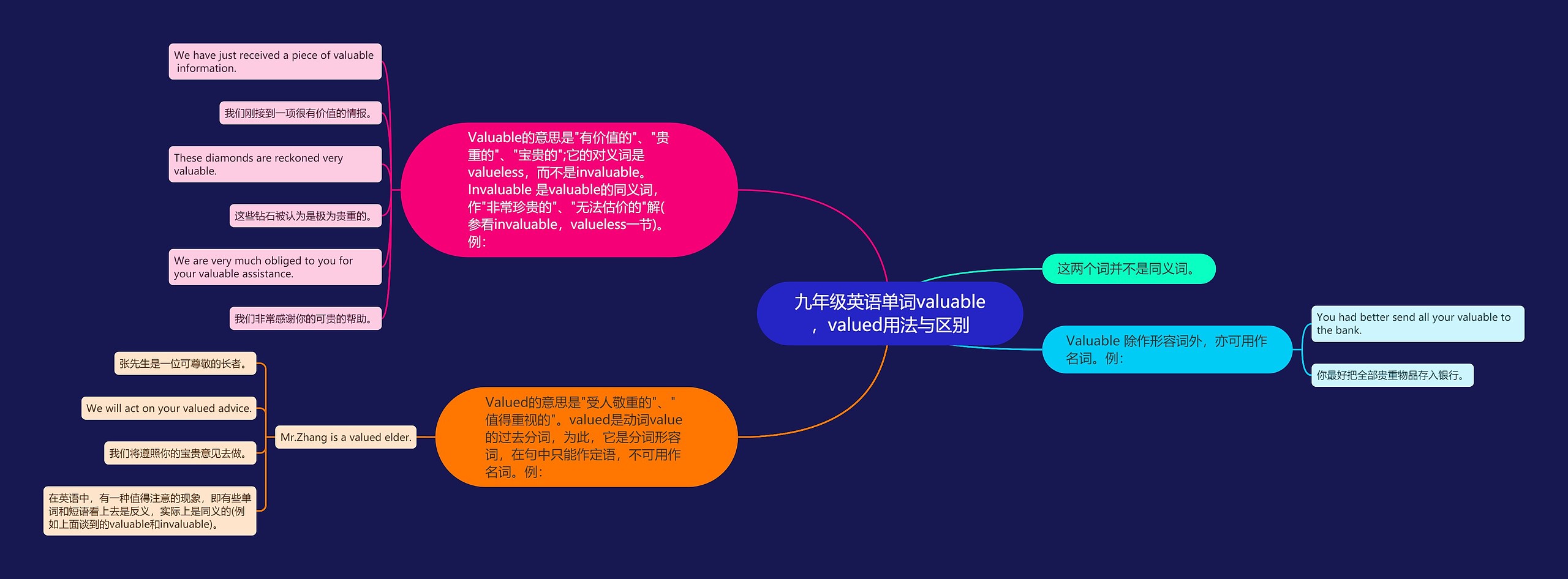 九年级英语单词valuable，valued用法与区别