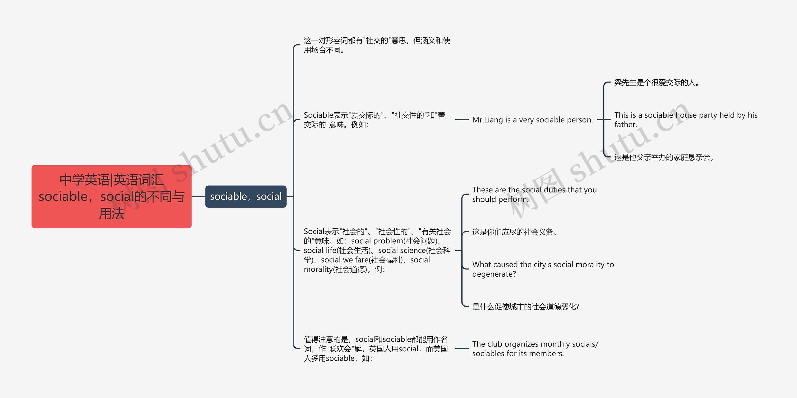 中学英语|英语词汇sociable，social的不同与用法思维导图