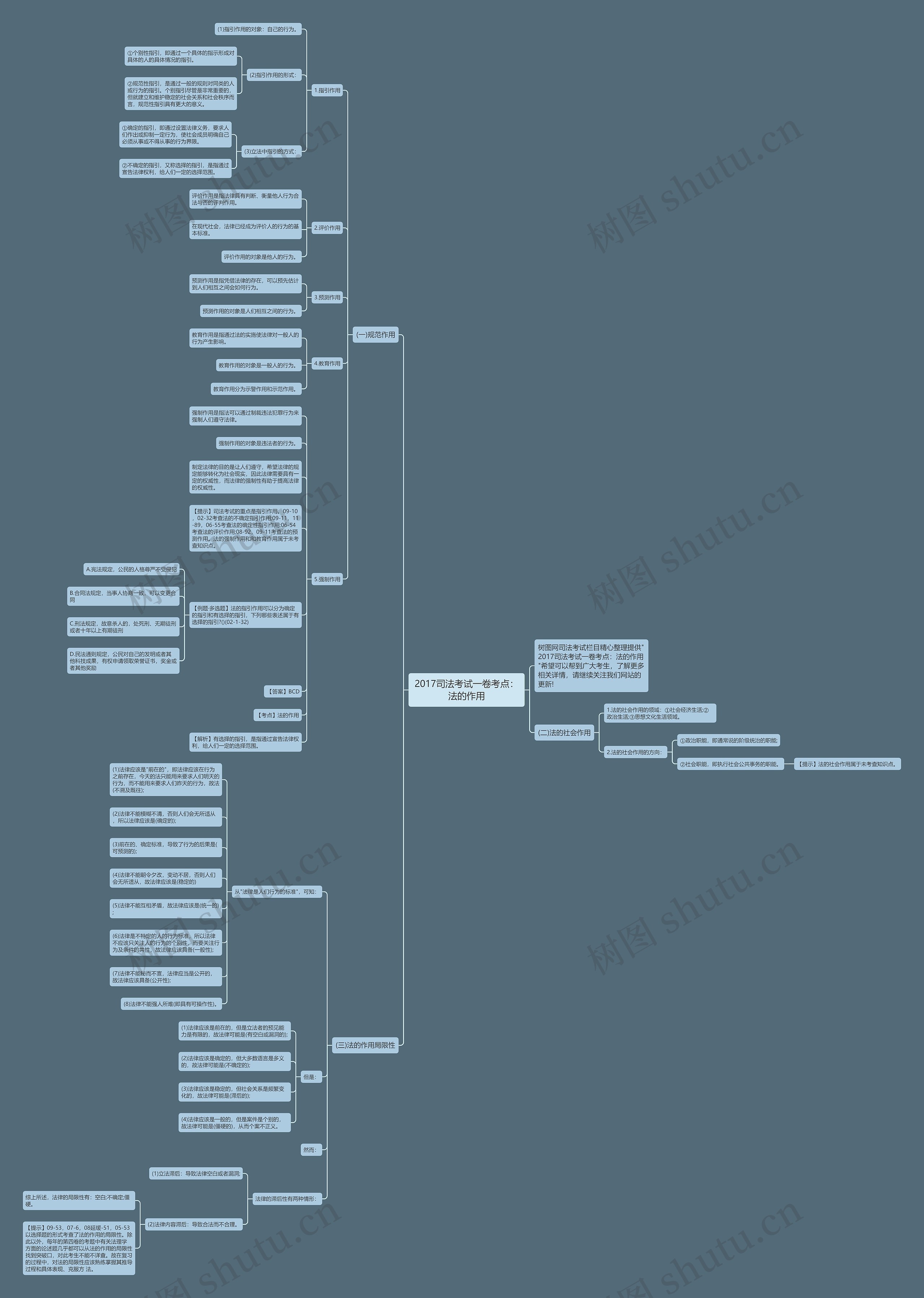 2017司法考试一卷考点：法的作用思维导图