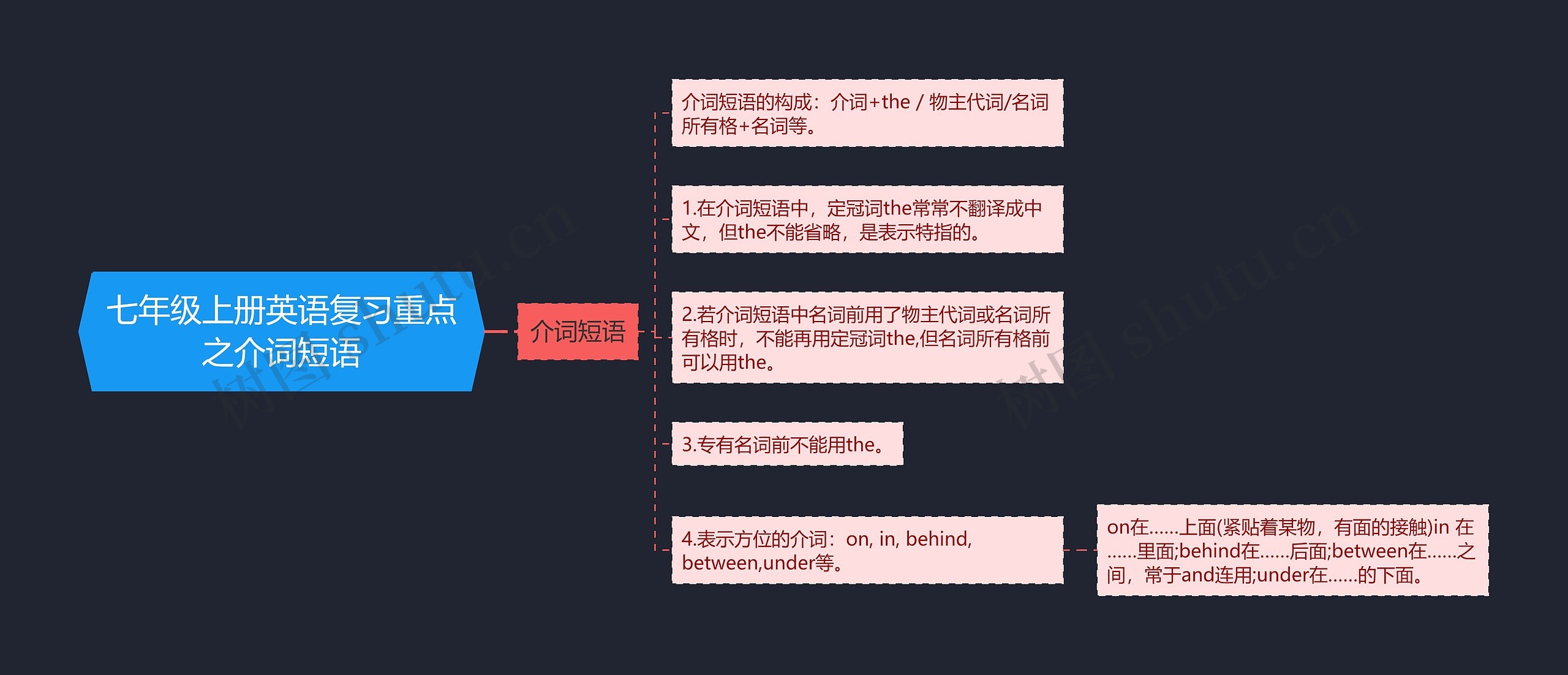 七年级上册英语复习重点之介词短语