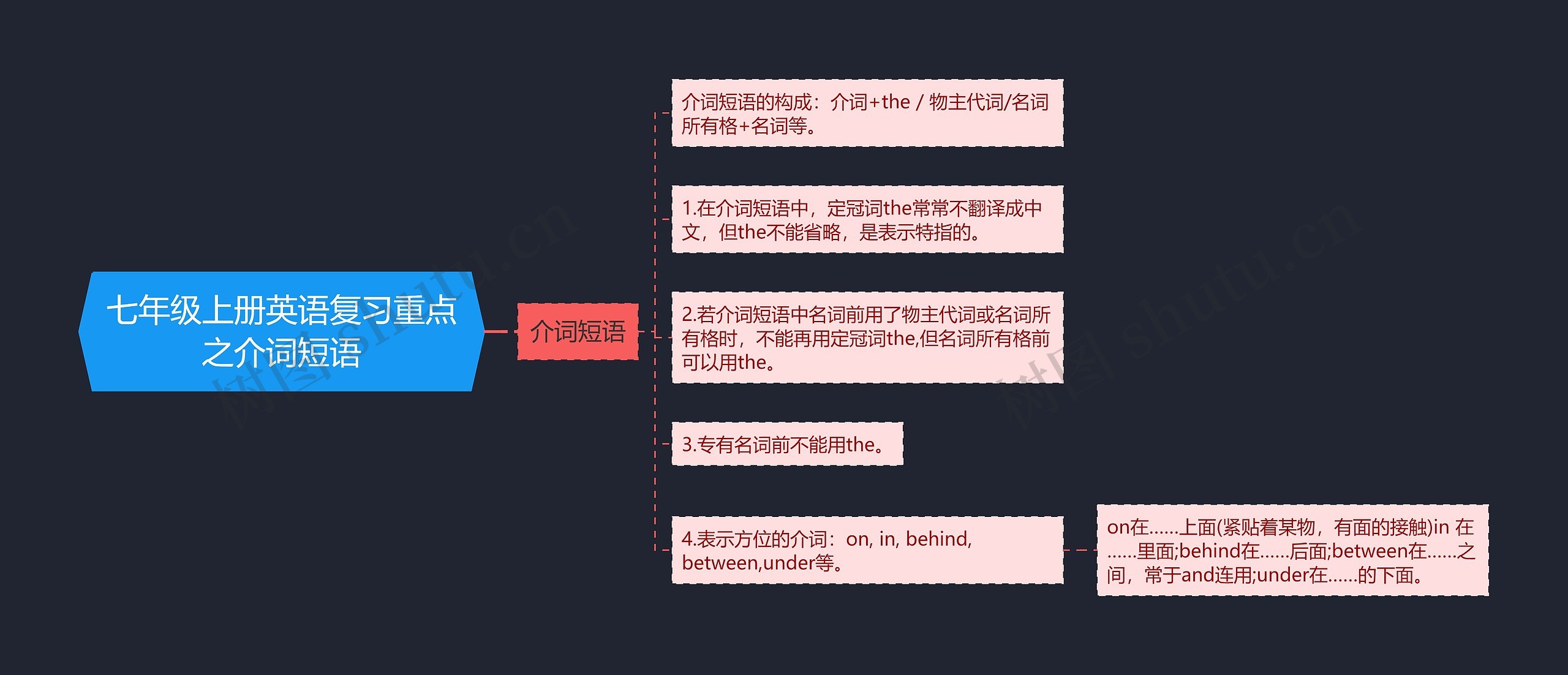 七年级上册英语复习重点之介词短语思维导图