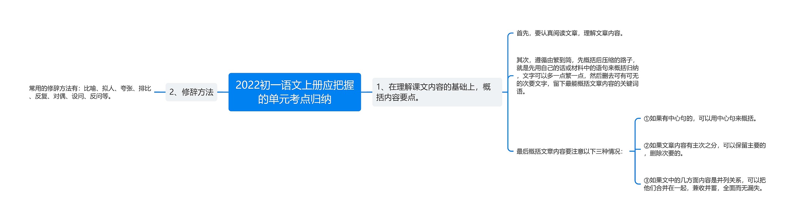2022初一语文上册应把握的单元考点归纳