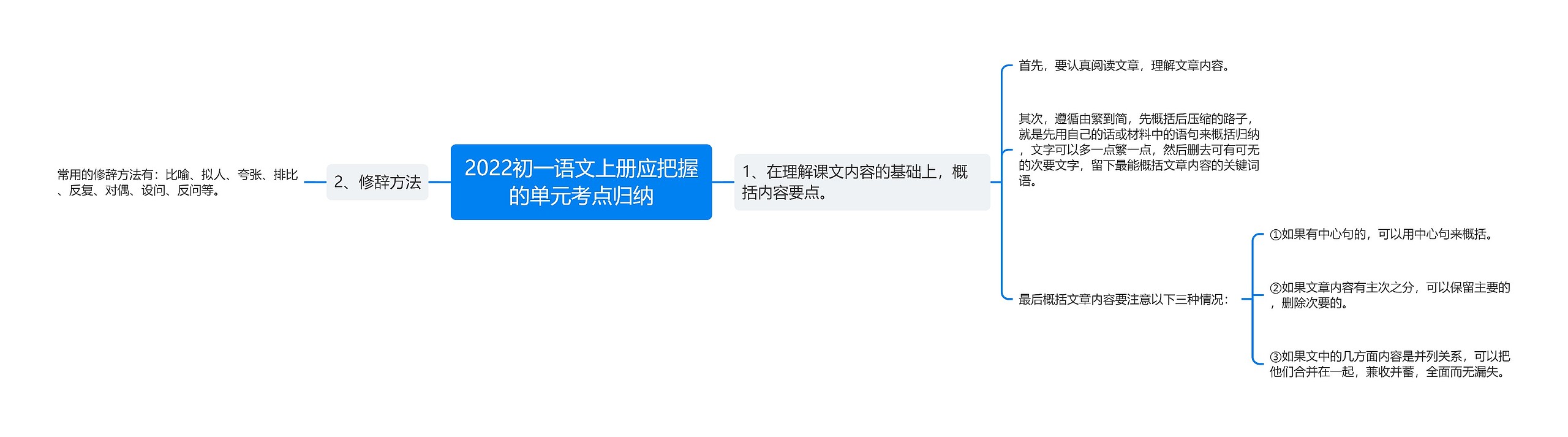 2022初一语文上册应把握的单元考点归纳思维导图