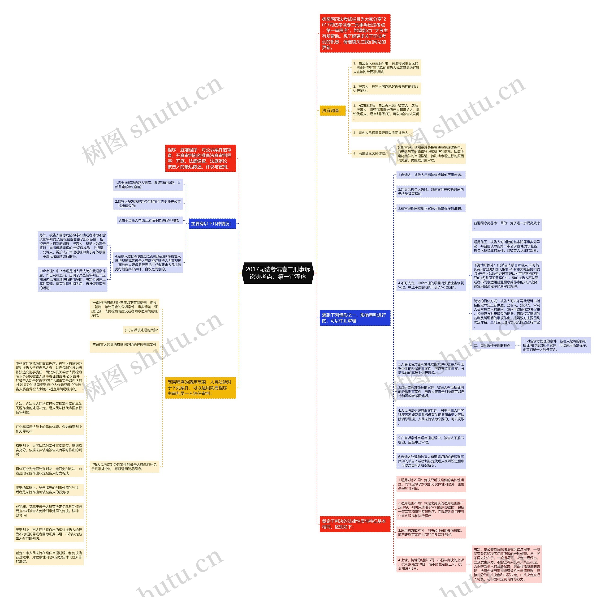 2017司法考试卷二刑事诉讼法考点：第一审程序思维导图