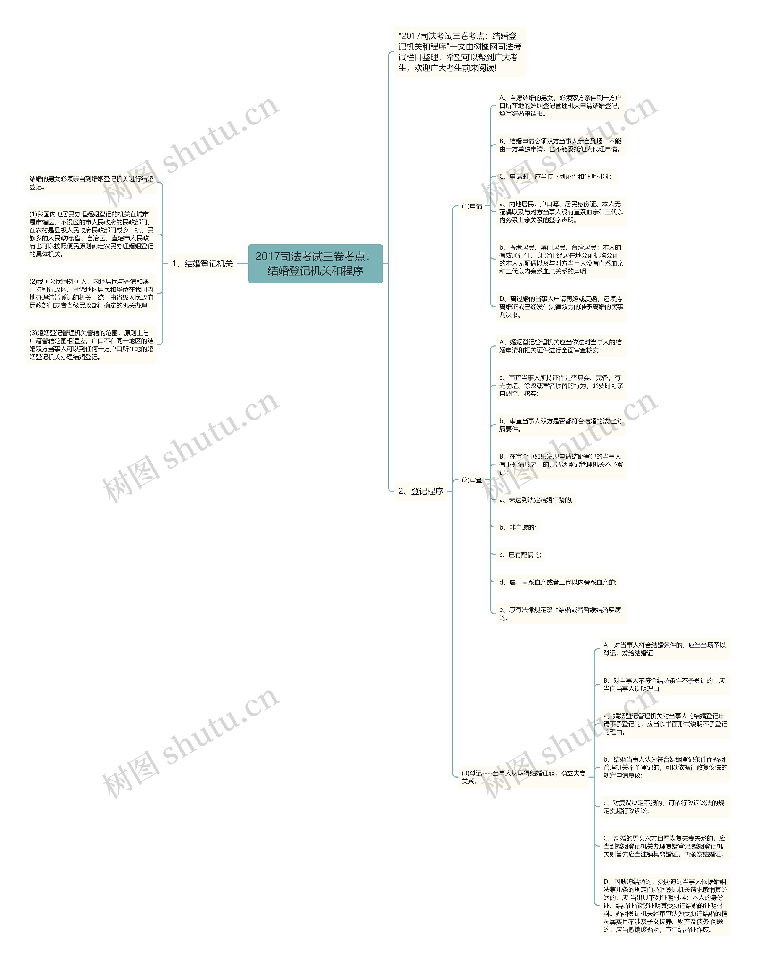 2017司法考试三卷考点：结婚登记机关和程序思维导图