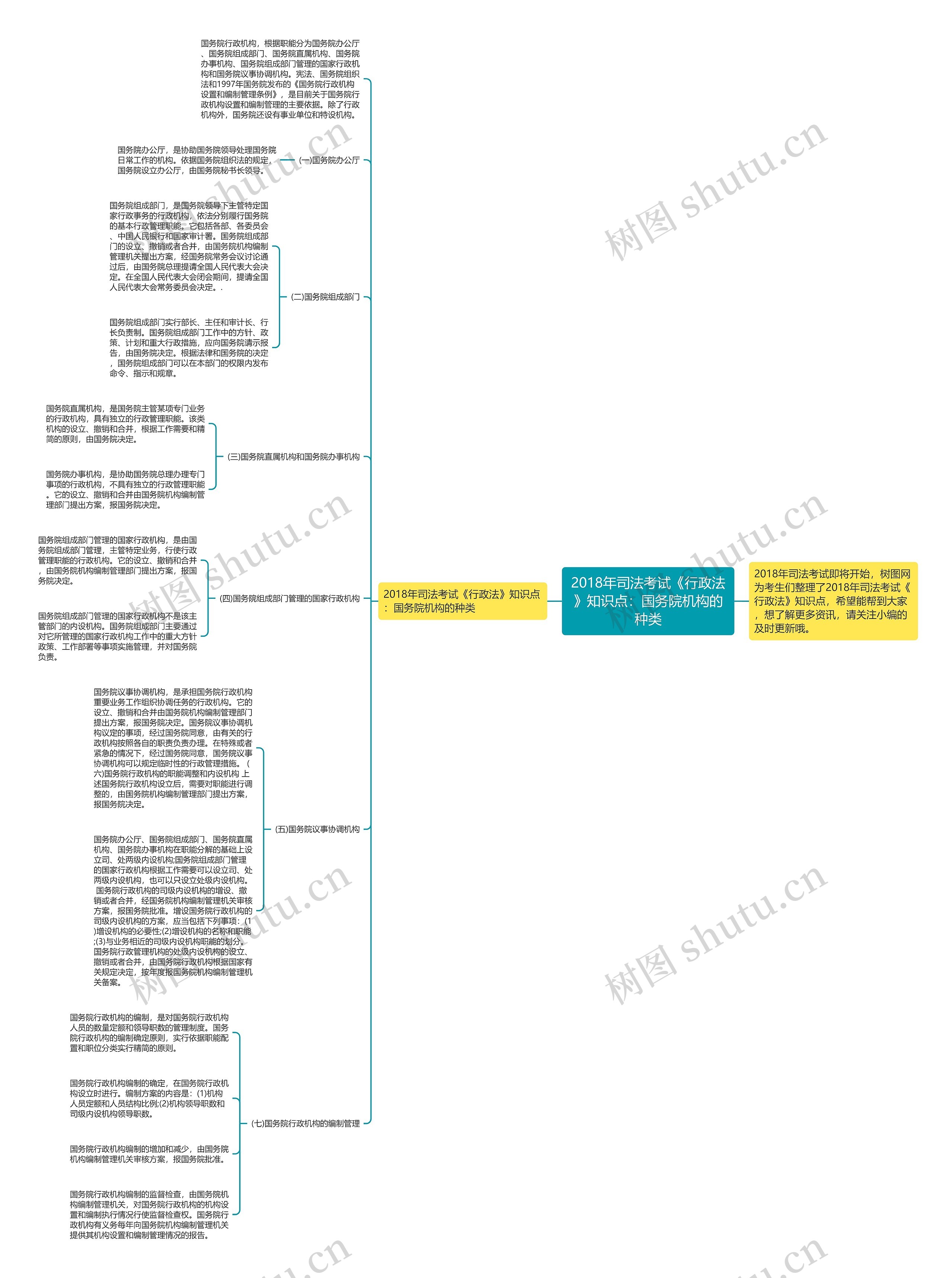 2018年司法考试《行政法》知识点：国务院机构的种类思维导图
