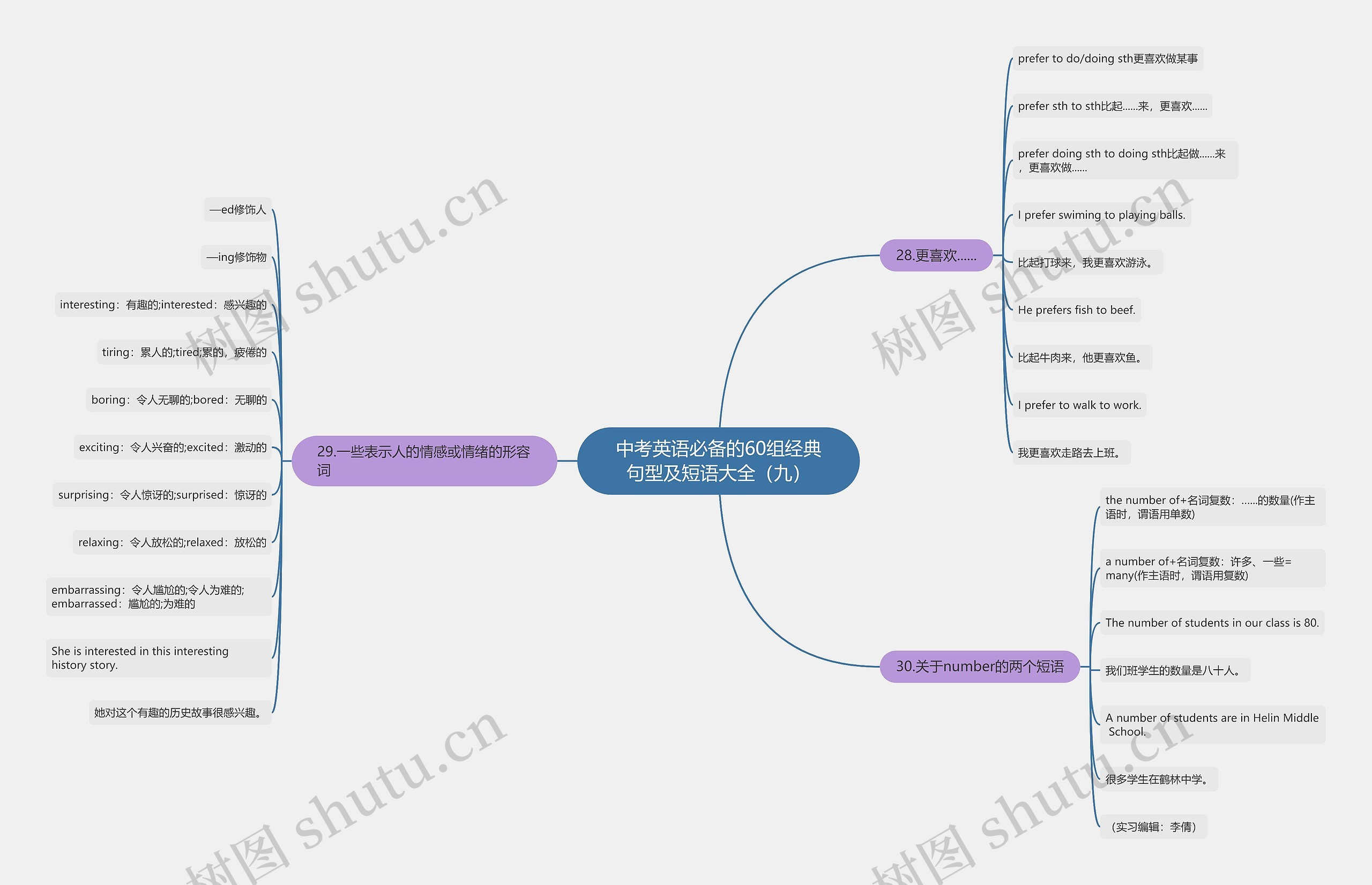 中考英语必备的60组经典句型及短语大全(九)思维导图高清图 中考英语必备的60组经典句型及短语大全(九)思维导图