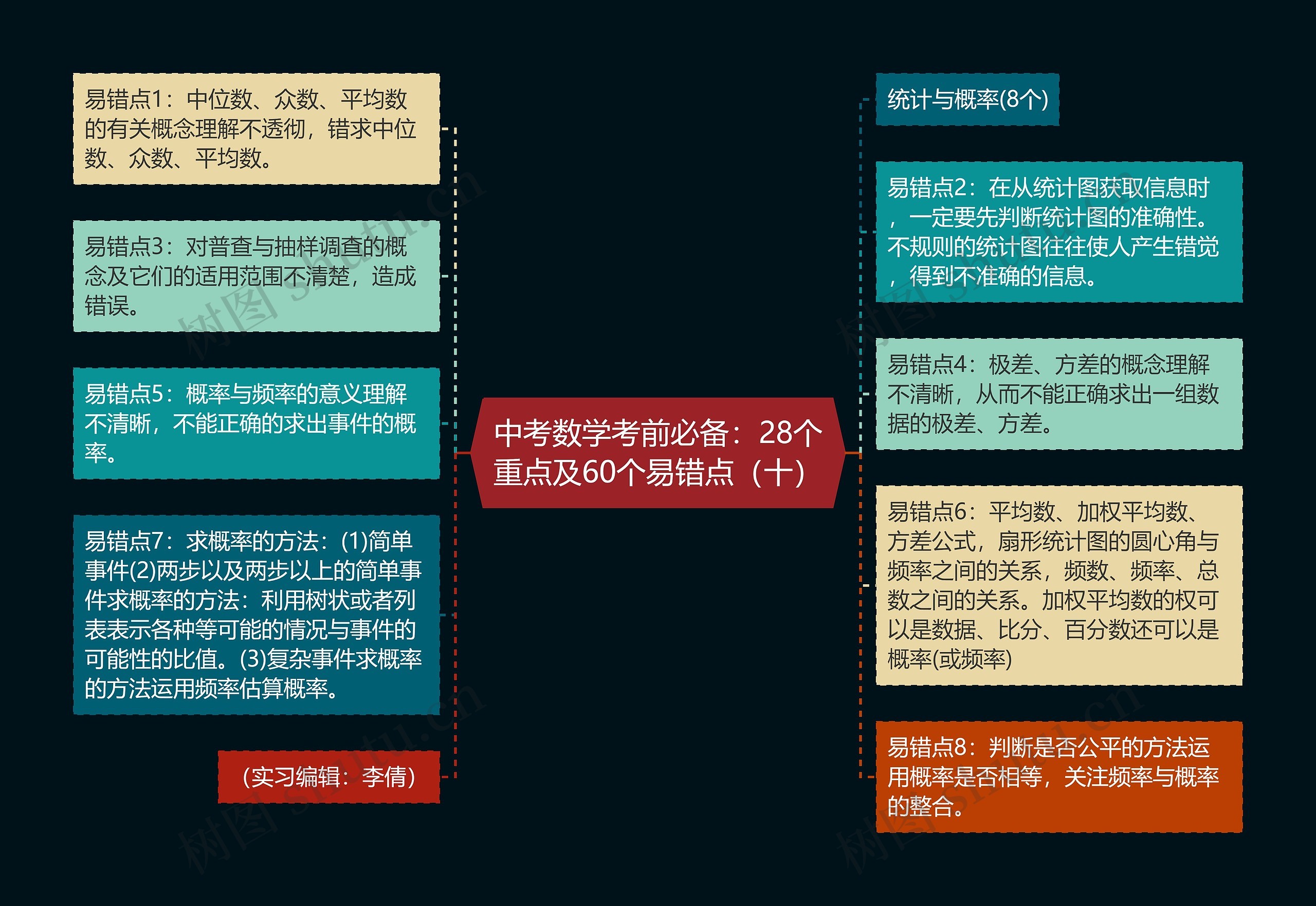 中考数学考前必备：28个重点及60个易错点（十）思维导图