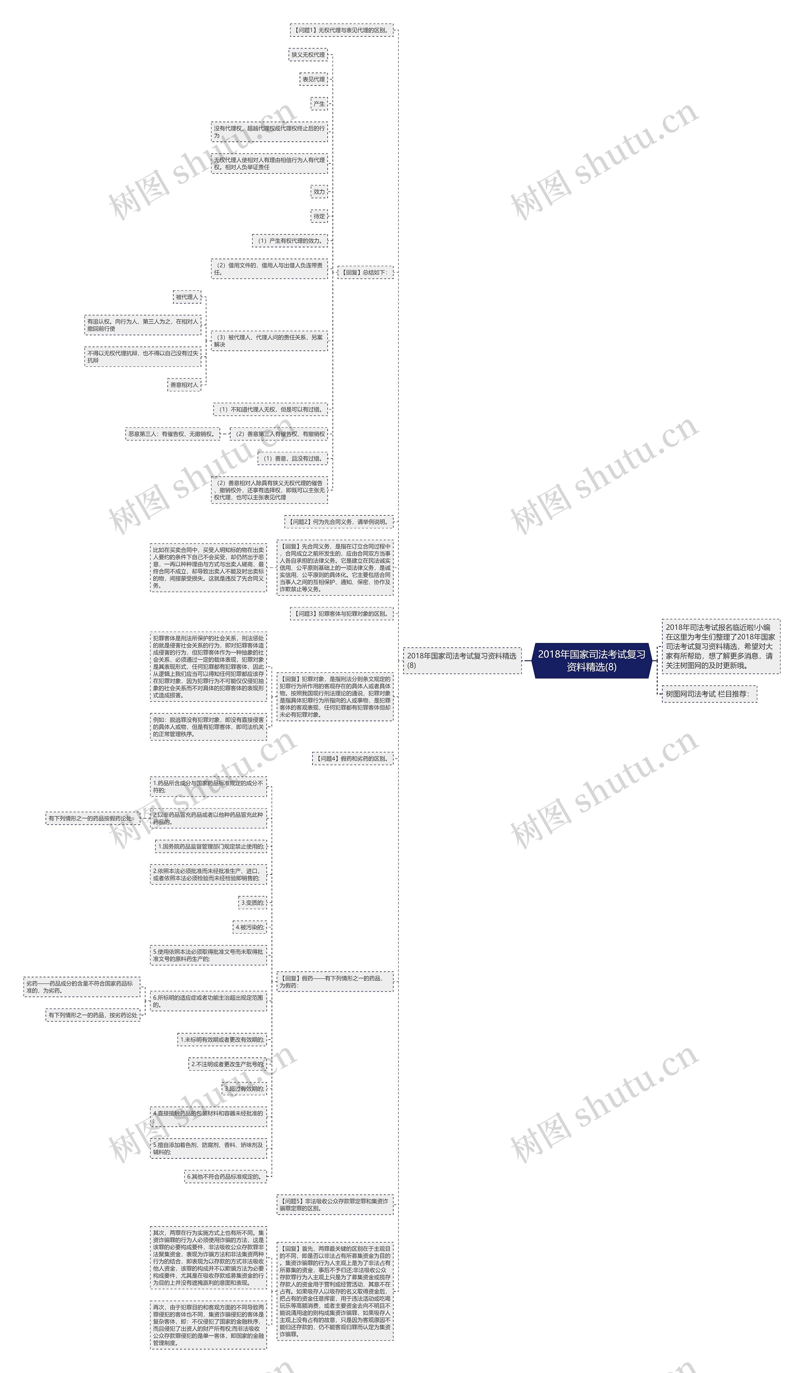 2018年国家司法考试复习资料精选(8)思维导图高清图 2018年国家司法考试复习资料精选(8)思维导图