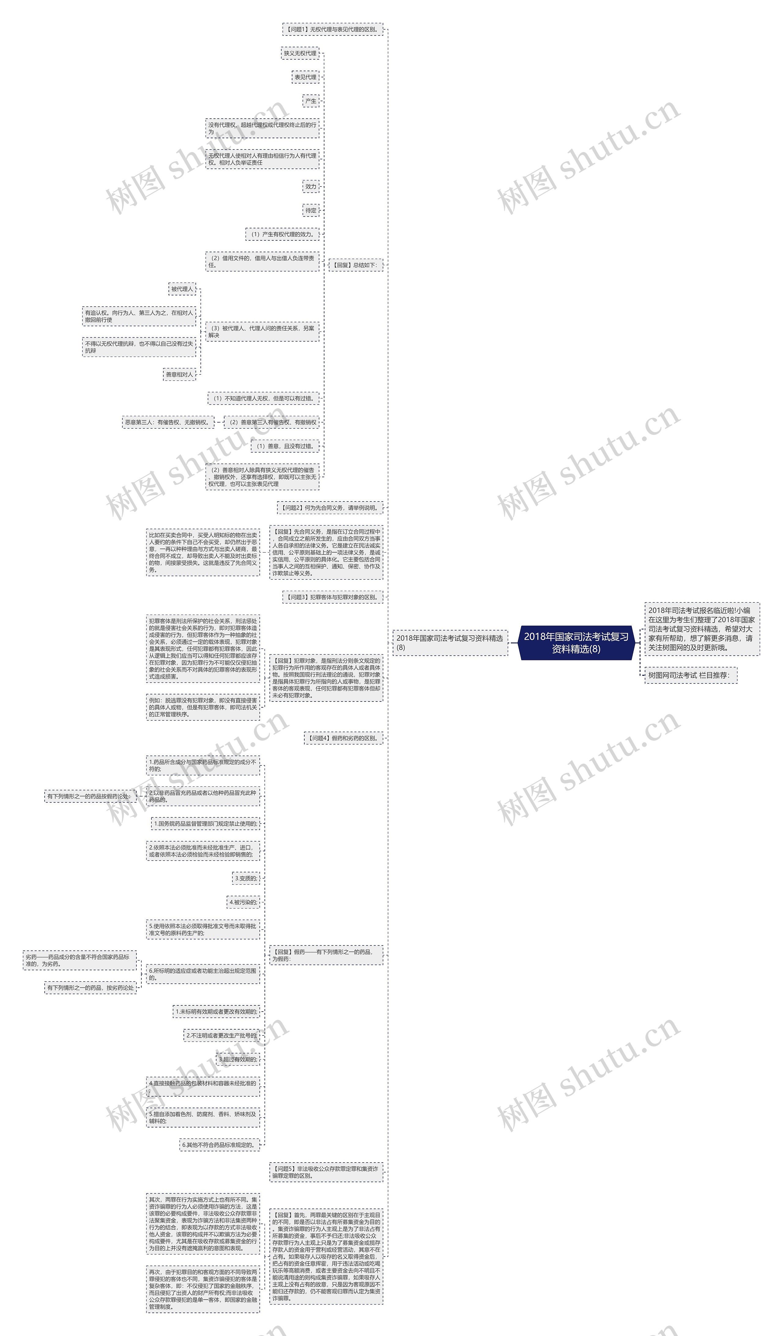 2018年国家司法考试复习资料精选(8)思维导图