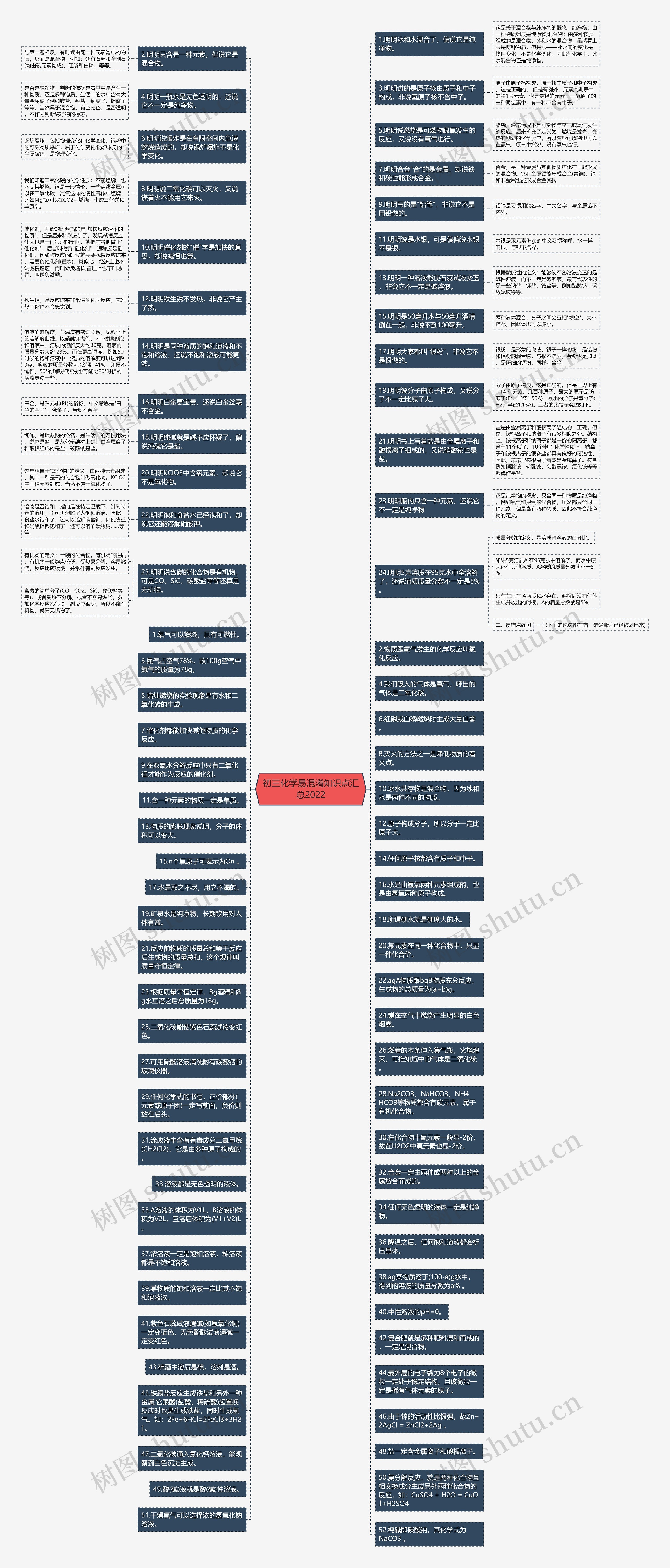 初三化学易混淆知识点汇总2022思维导图