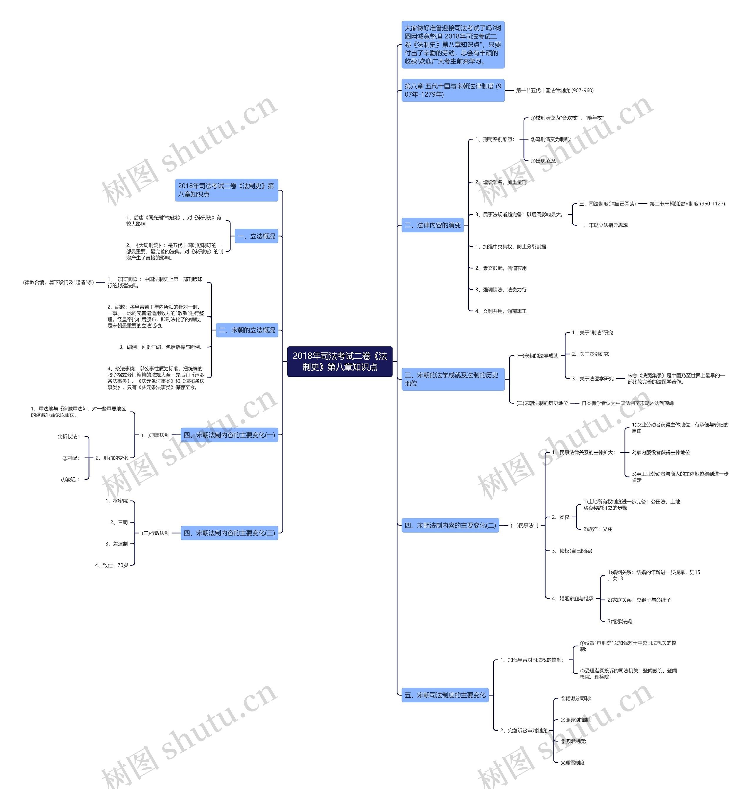 2018年司法考试二卷《法制史》第八章知识点思维导图