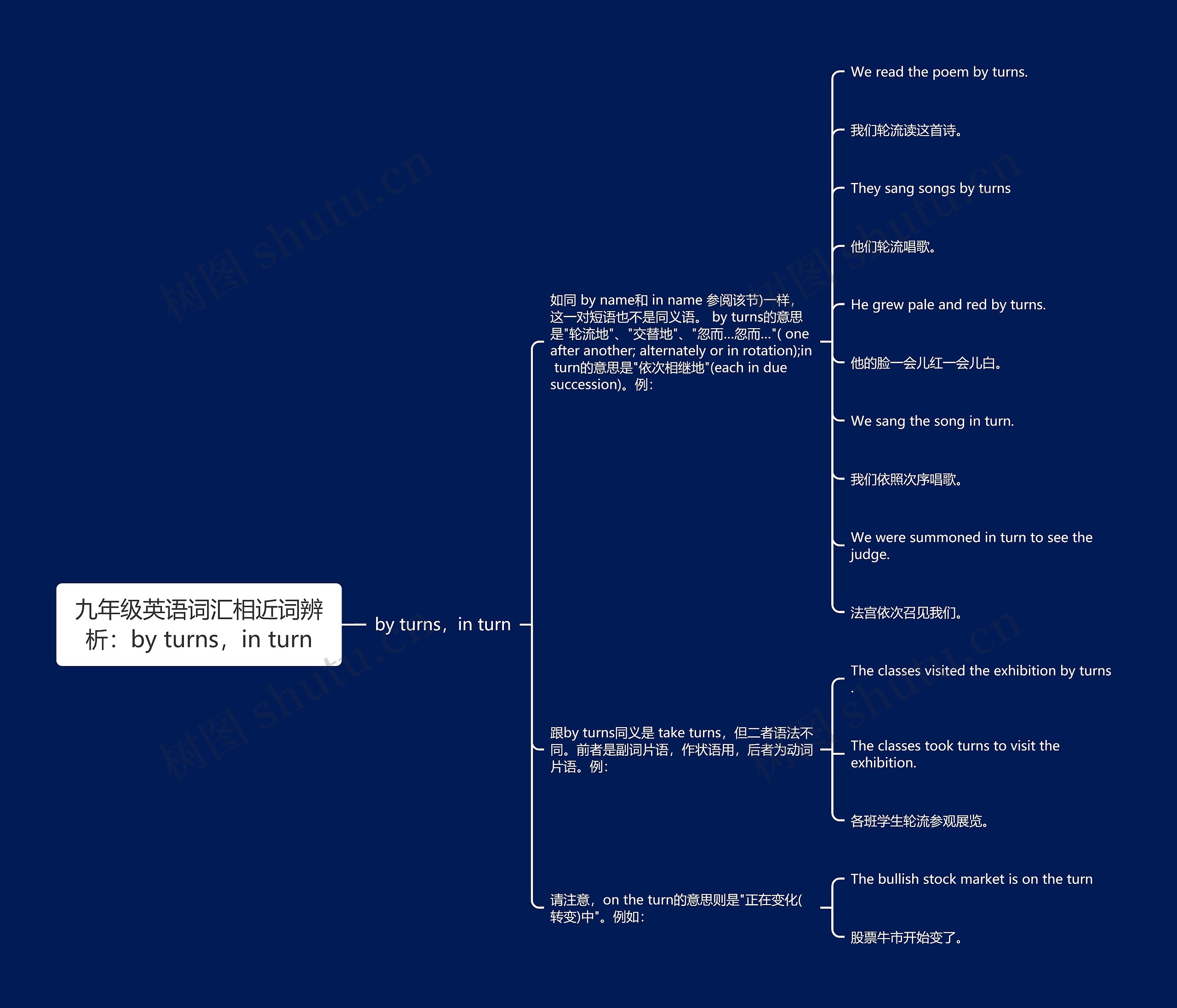 九年级英语词汇相近词辨析:by turns,in turn 九年级英语词汇相近词辨析:by turns,in turn