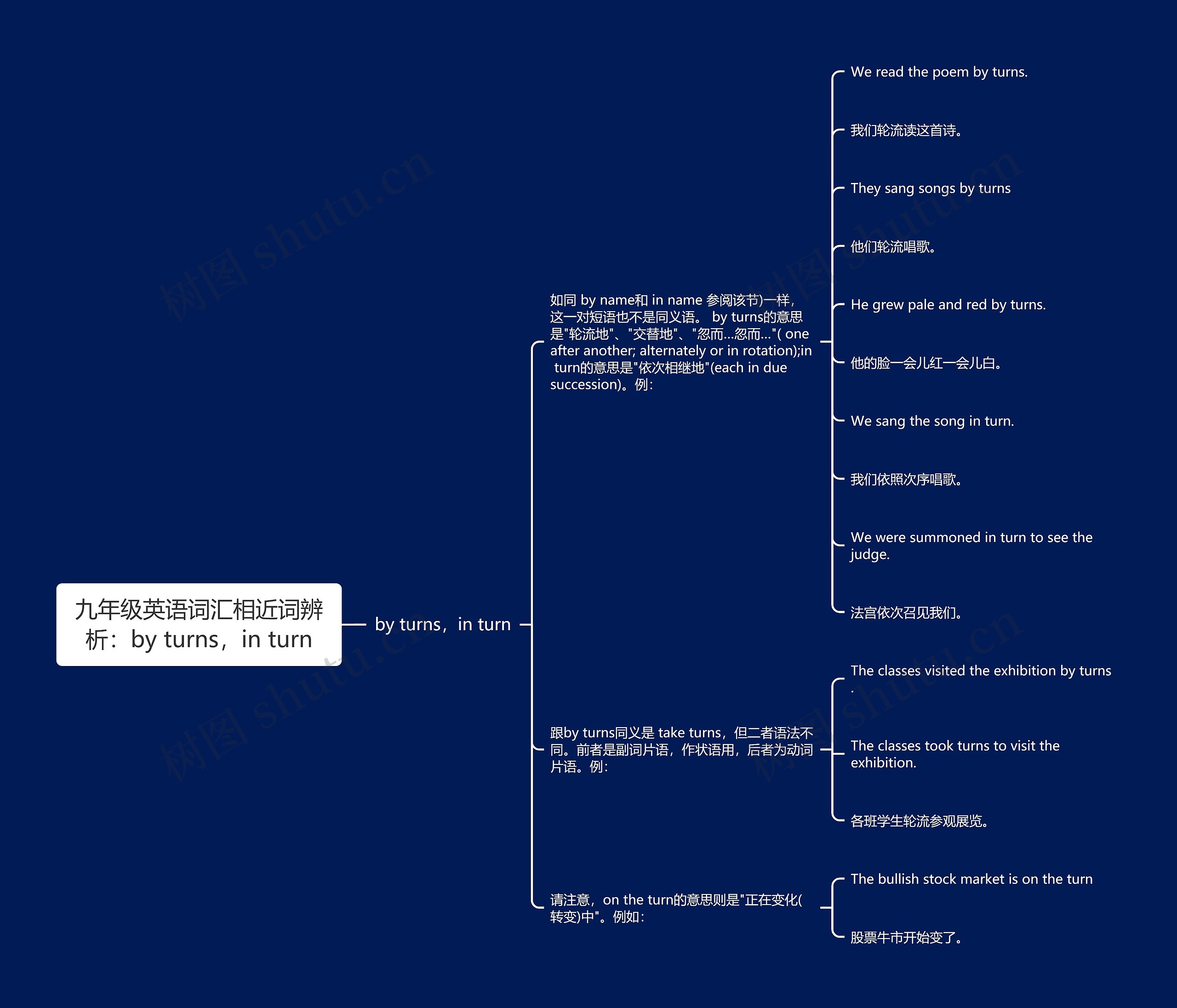 九年级英语词汇相近词辨析：by turns，in turn思维导图