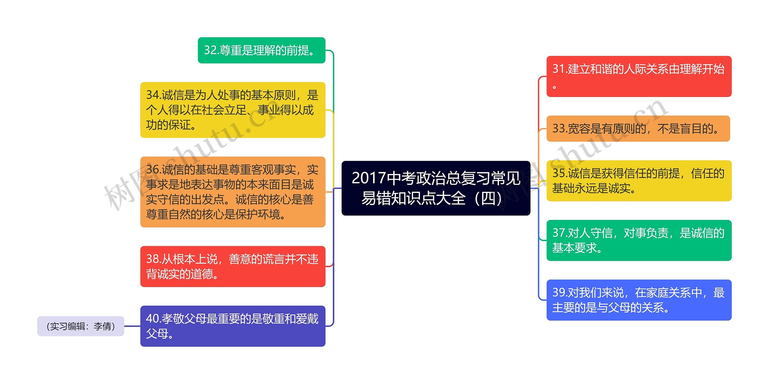 2017中考政治总复习常见易错知识点大全（四）思维导图