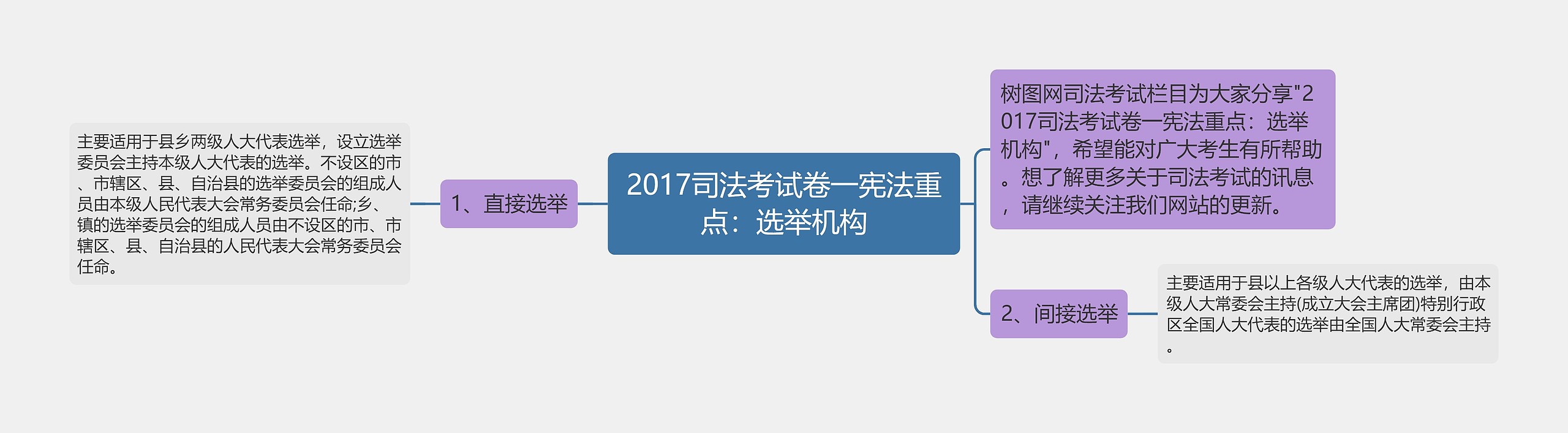 2017司法考试卷一宪法重点：选举机构