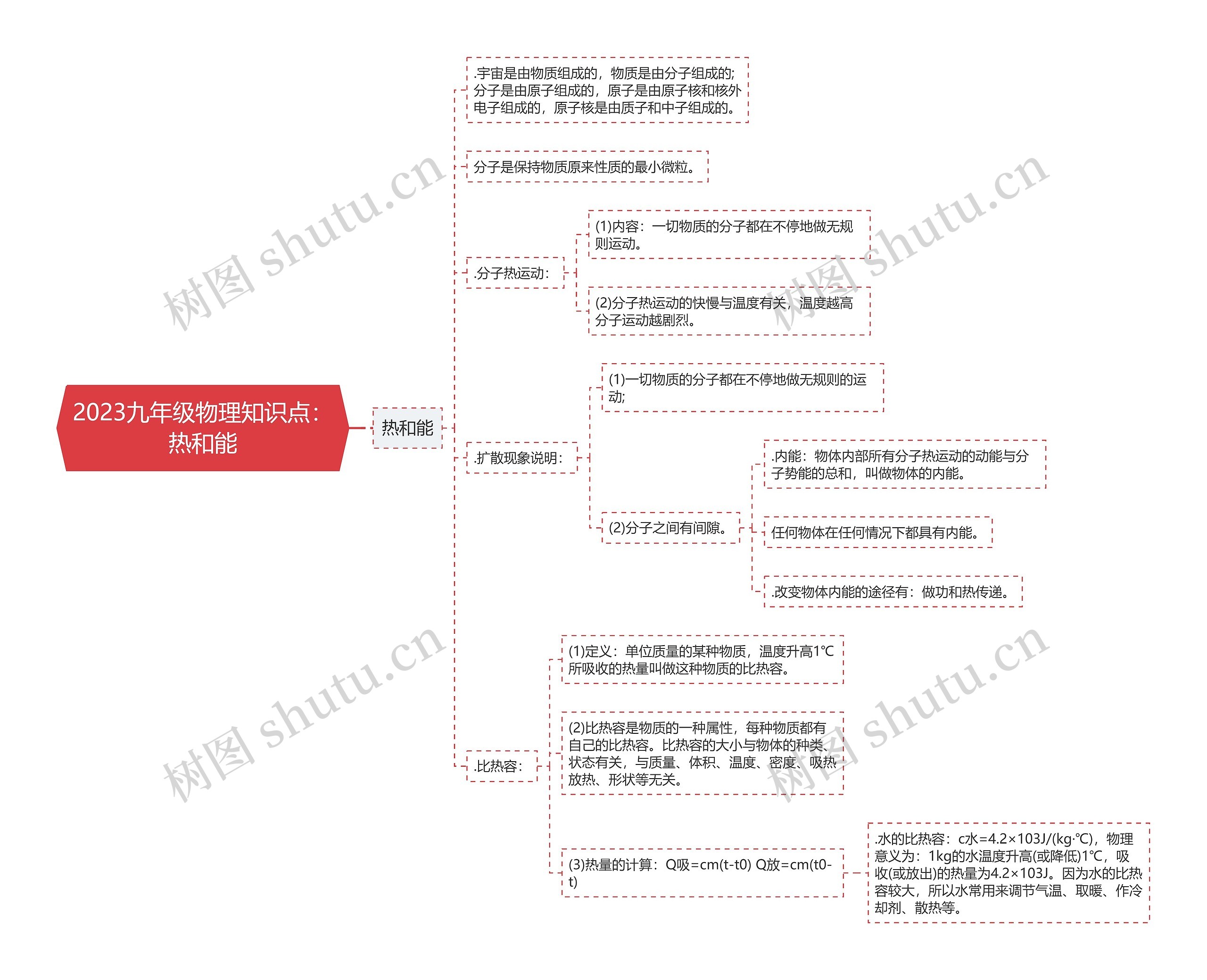 2023九年级物理知识点：热和能思维导图