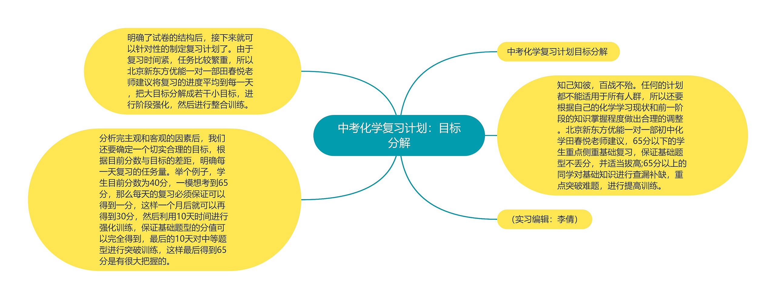 中考化学复习计划：目标分解