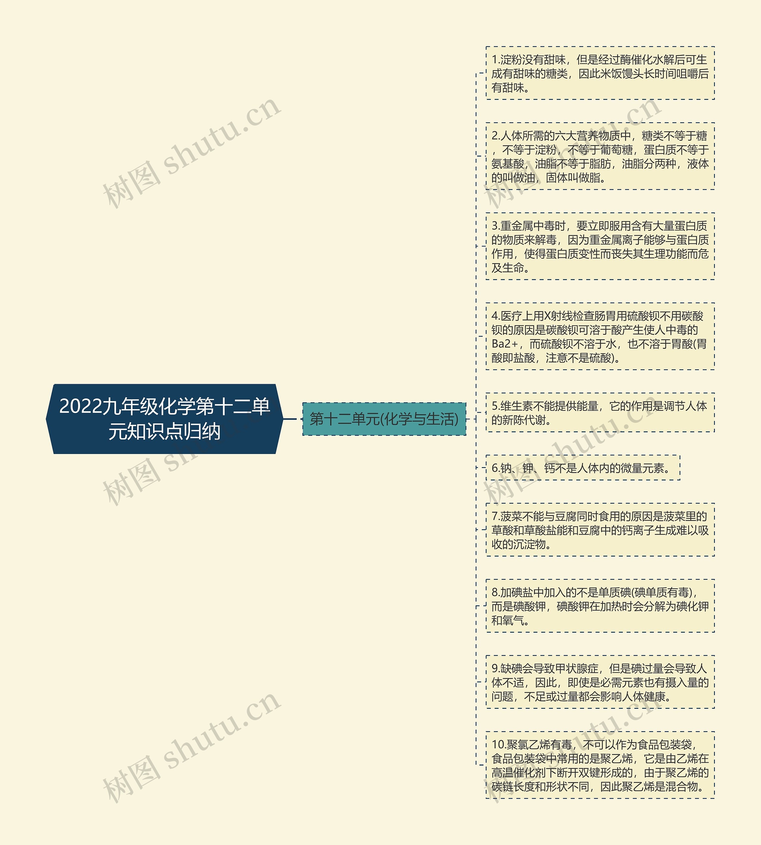 2022九年级化学第十二单元知识点归纳