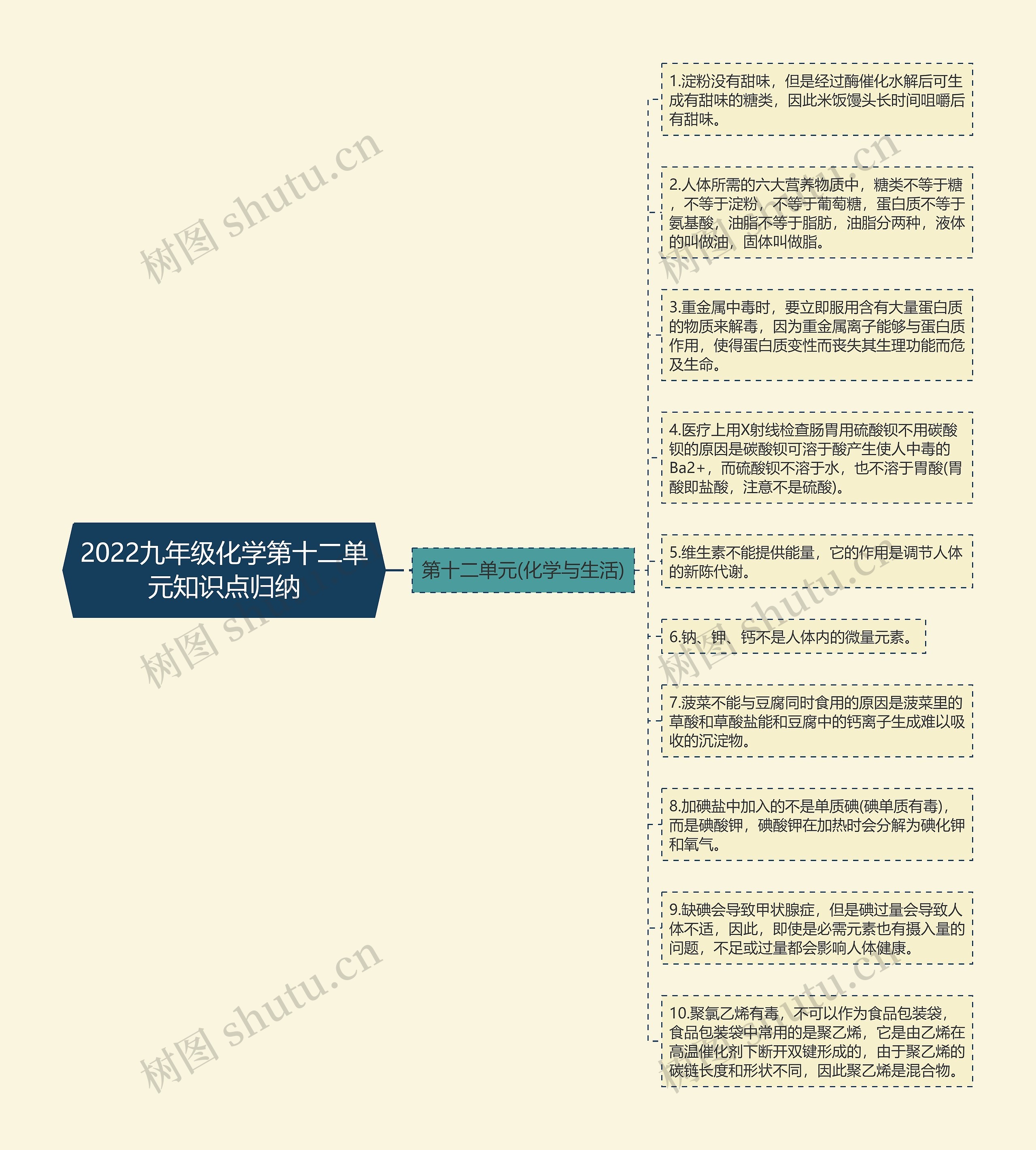 2022九年级化学第十二单元知识点归纳思维导图