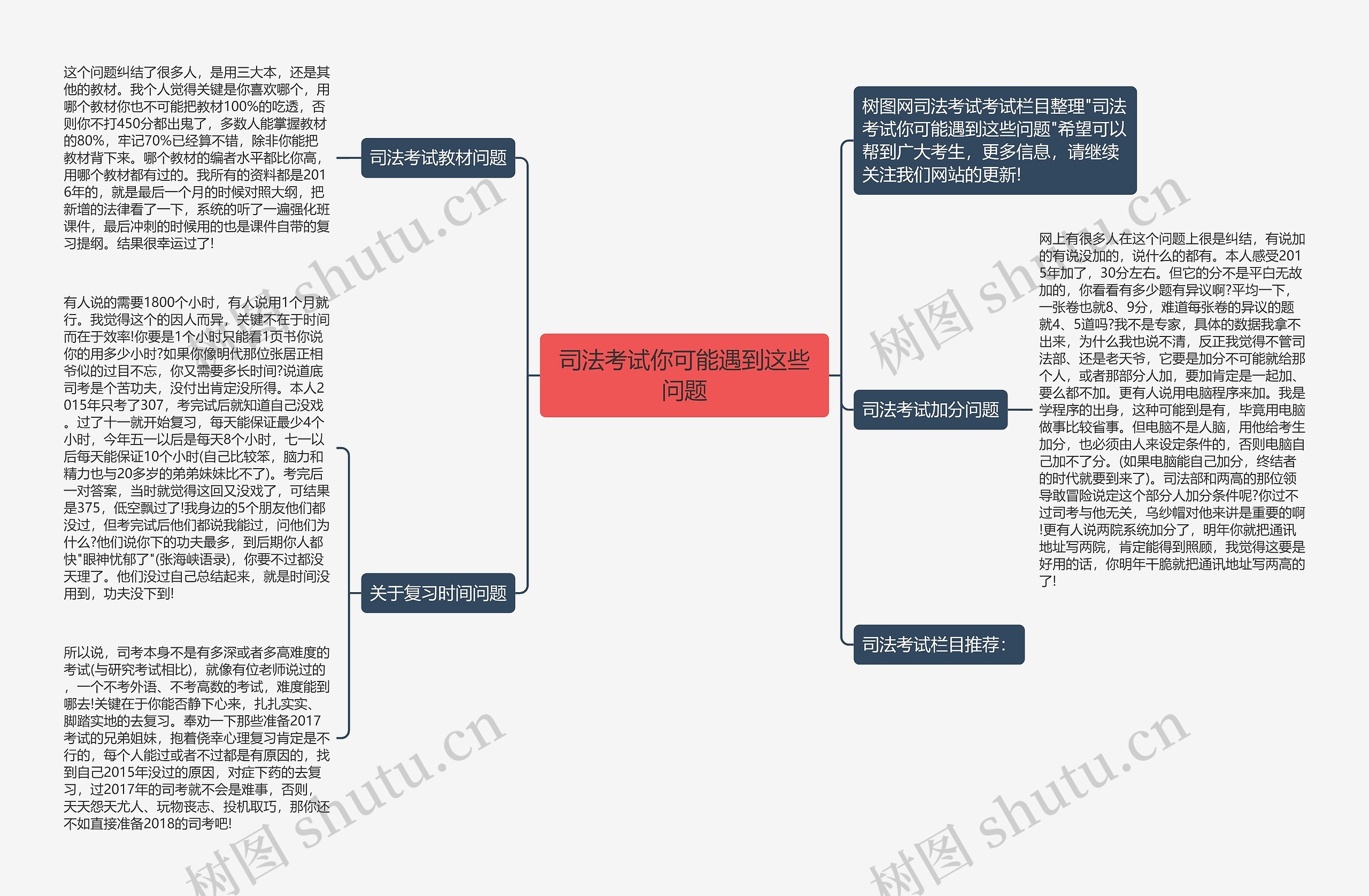 司法考试你可能遇到这些问题思维导图