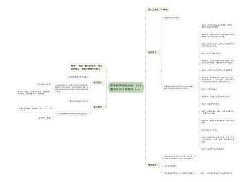 中考数学考前必备：28个重点及60个易错点（一）思维导图