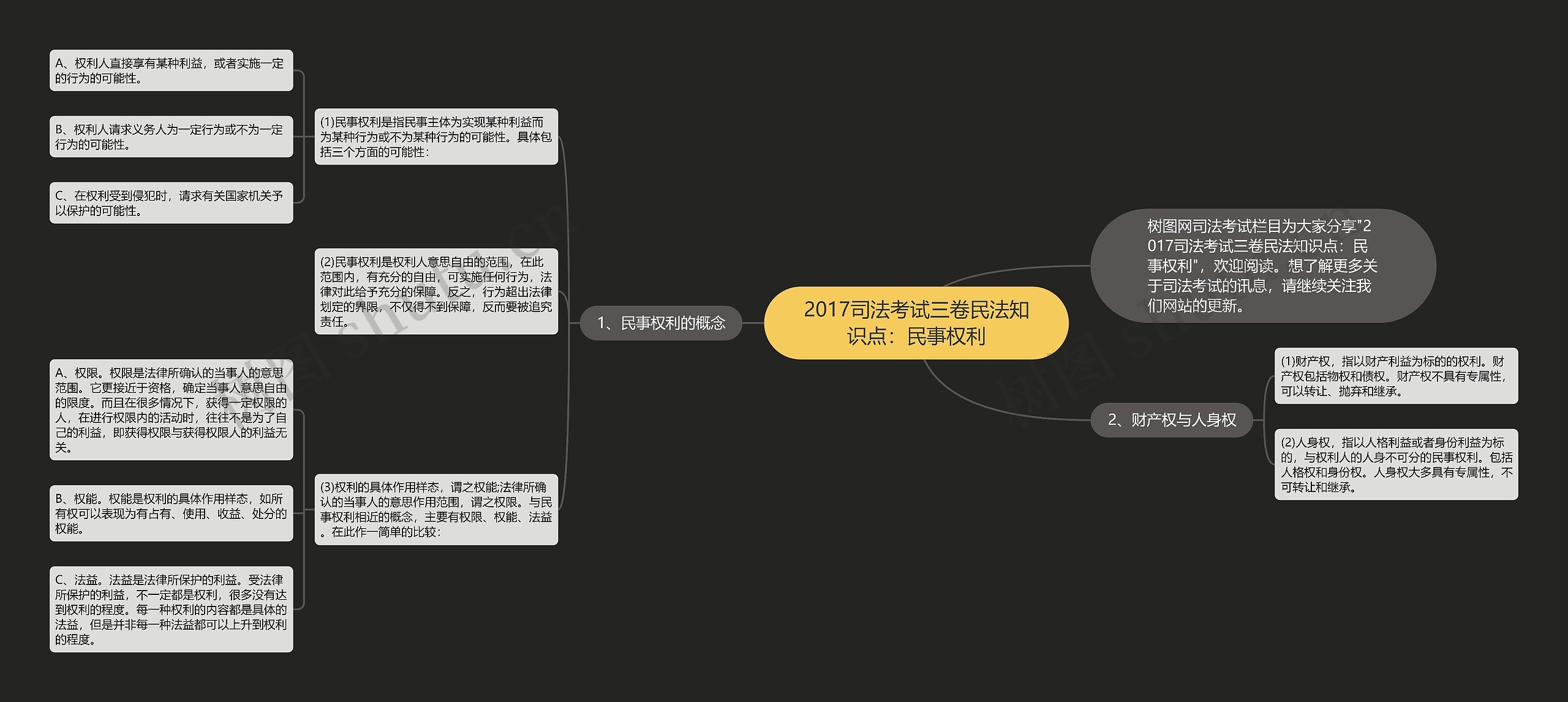 2017司法考试三卷民法知识点：民事权利思维导图