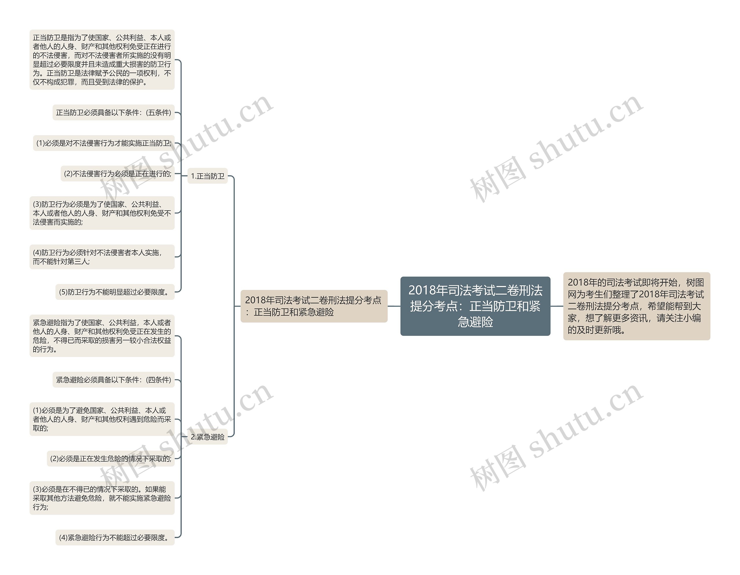 2018年司法考试二卷刑法提分考点：正当防卫和紧急避险