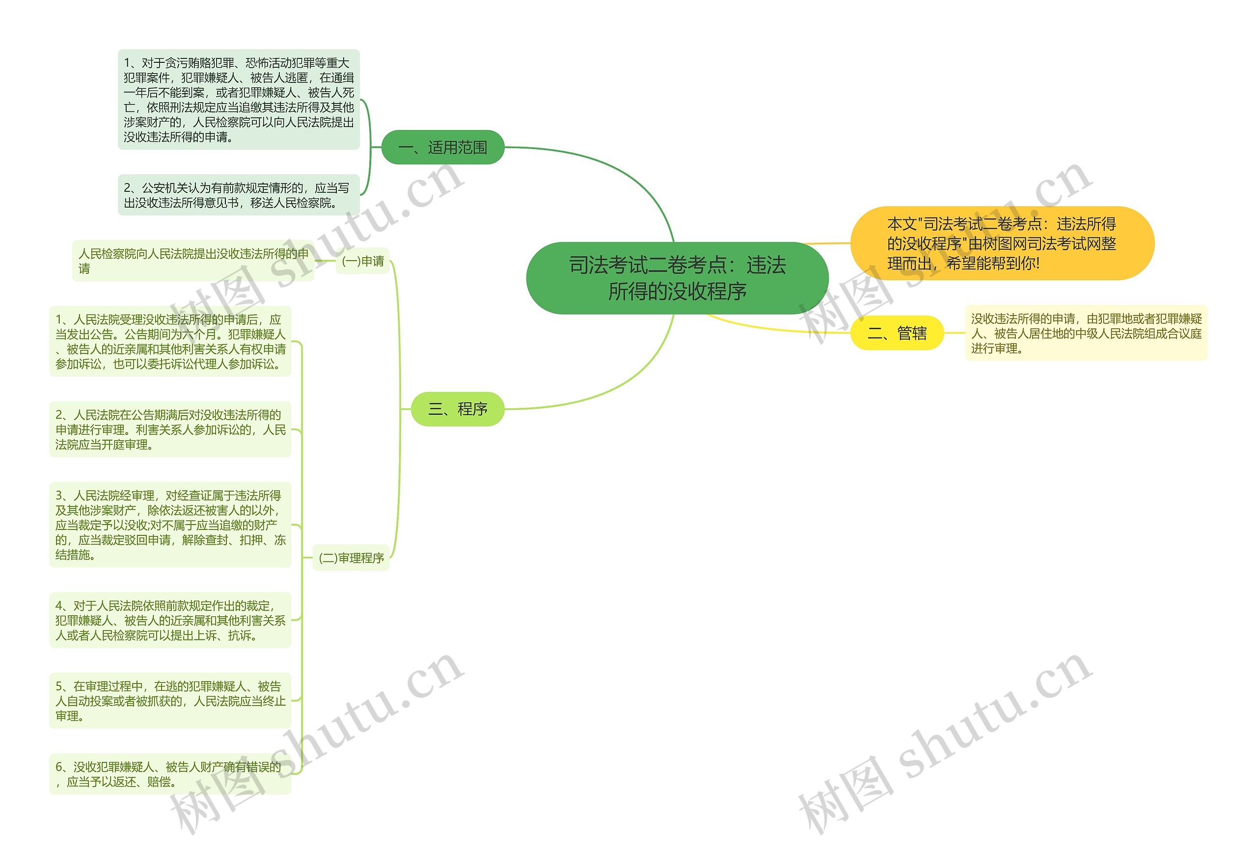 司法考试二卷考点：违法所得的没收程序思维导图