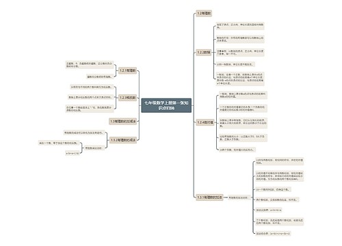 七年级数学上册第一张知识点归纳思维导图