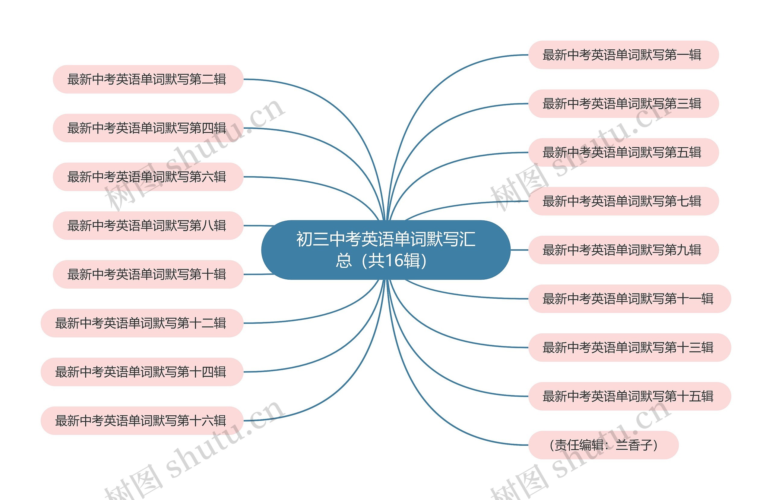 初三中考英语单词默写汇总（共16辑）思维导图