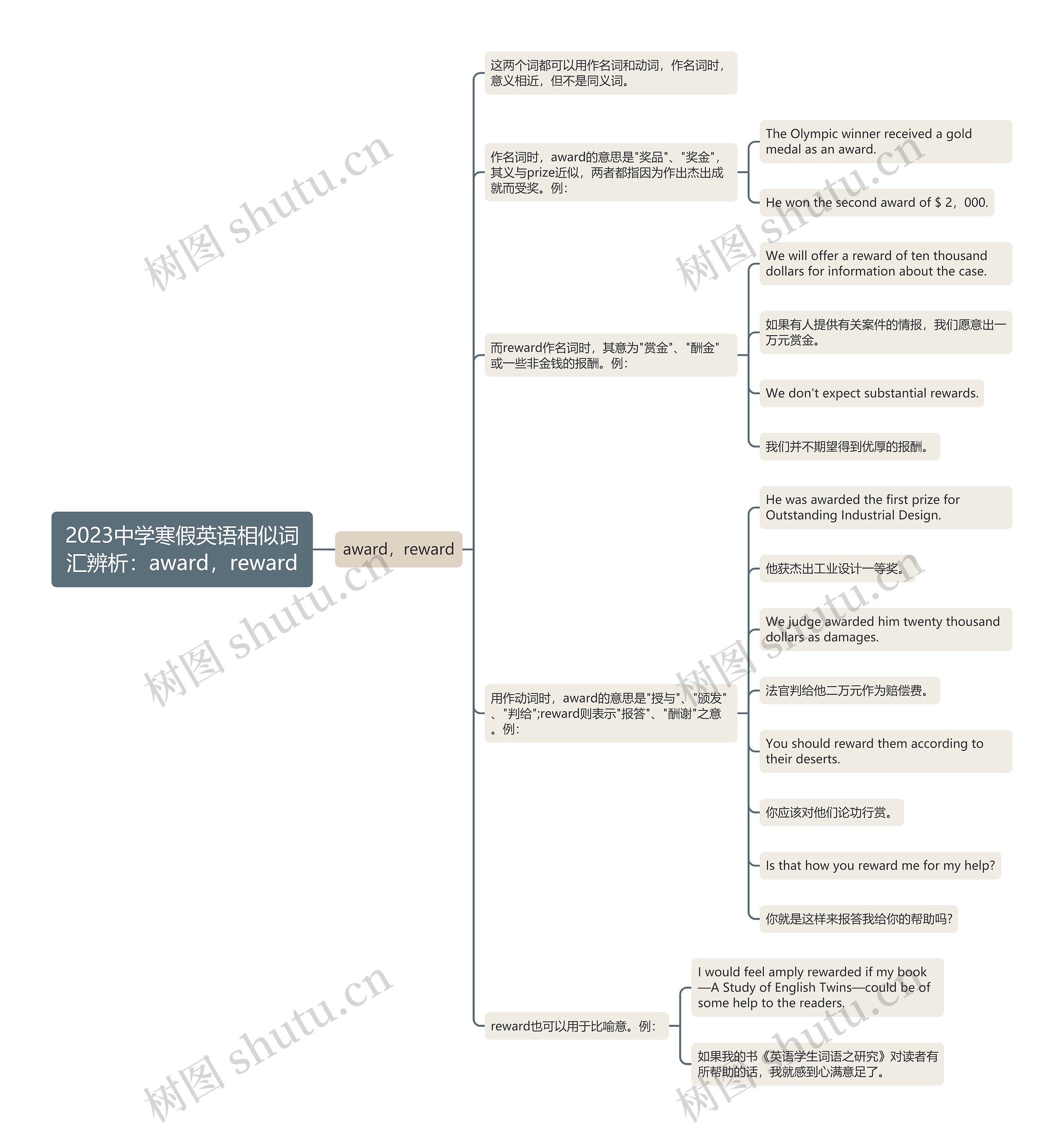2023中学寒假英语相似词汇辨析：award，reward思维导图