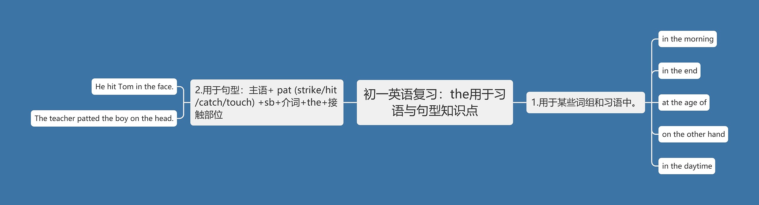 初一英语复习：the用于习语与句型知识点