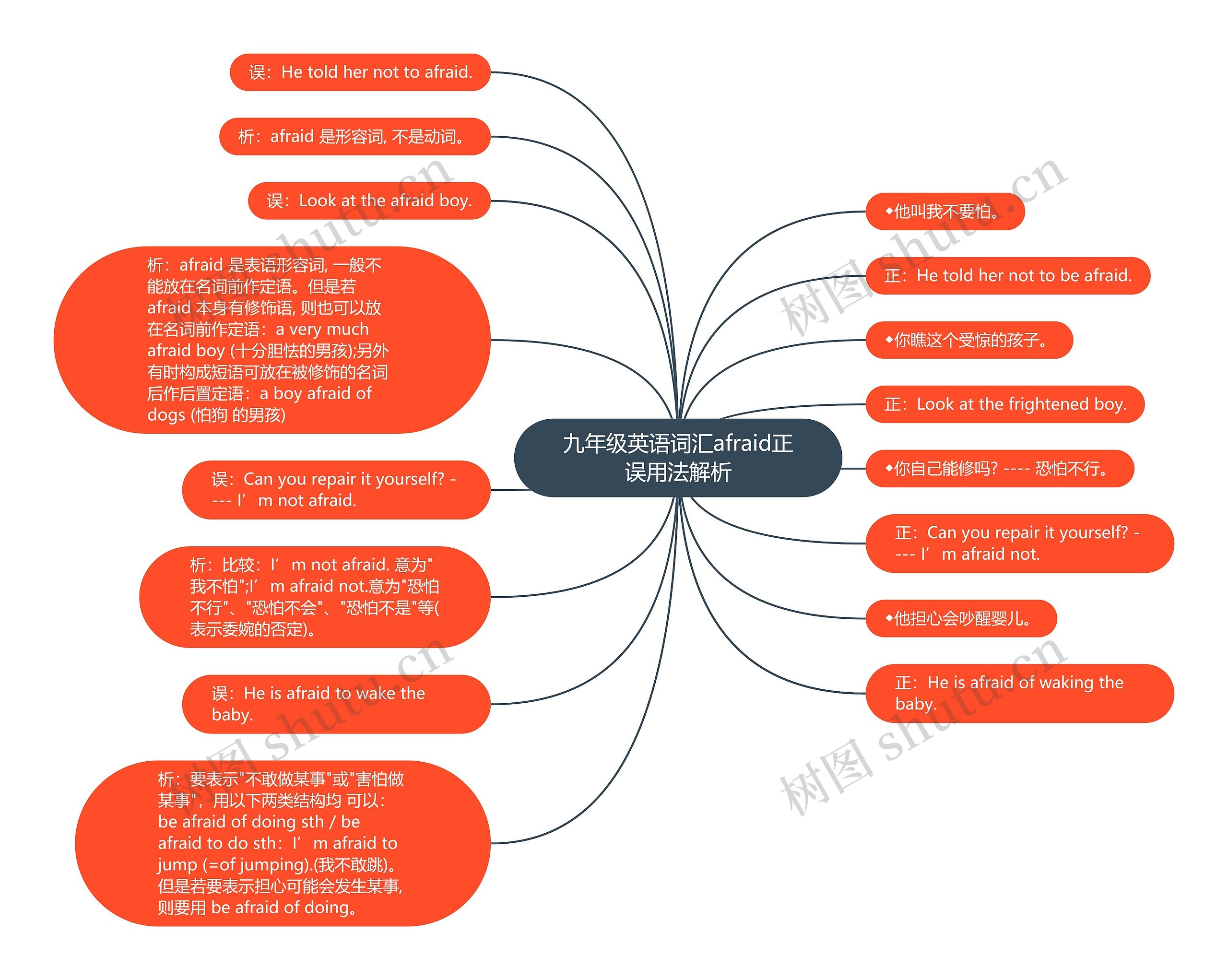 九年级英语词汇afraid正误用法解析思维导图