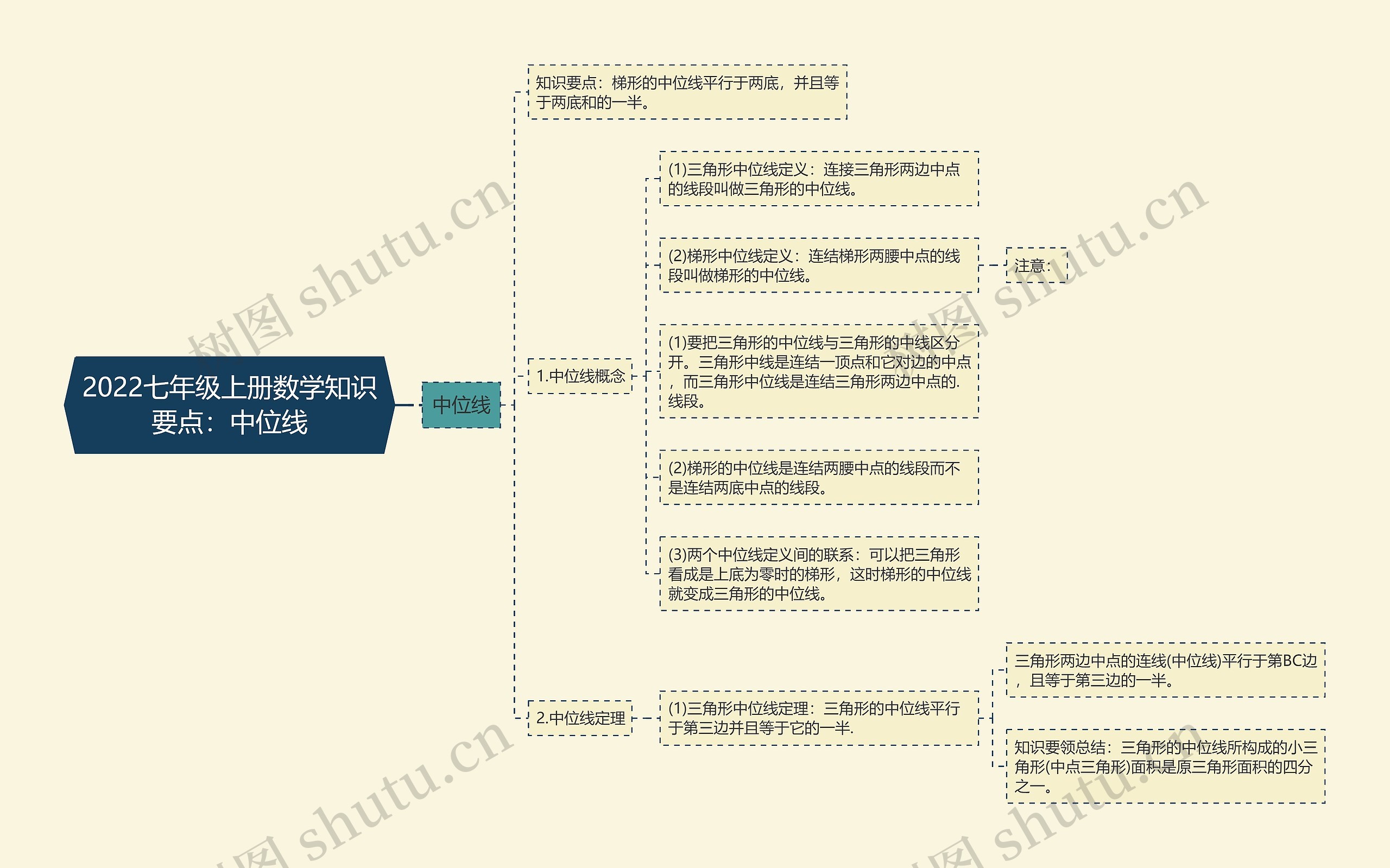 2022七年级上册数学知识要点：中位线思维导图