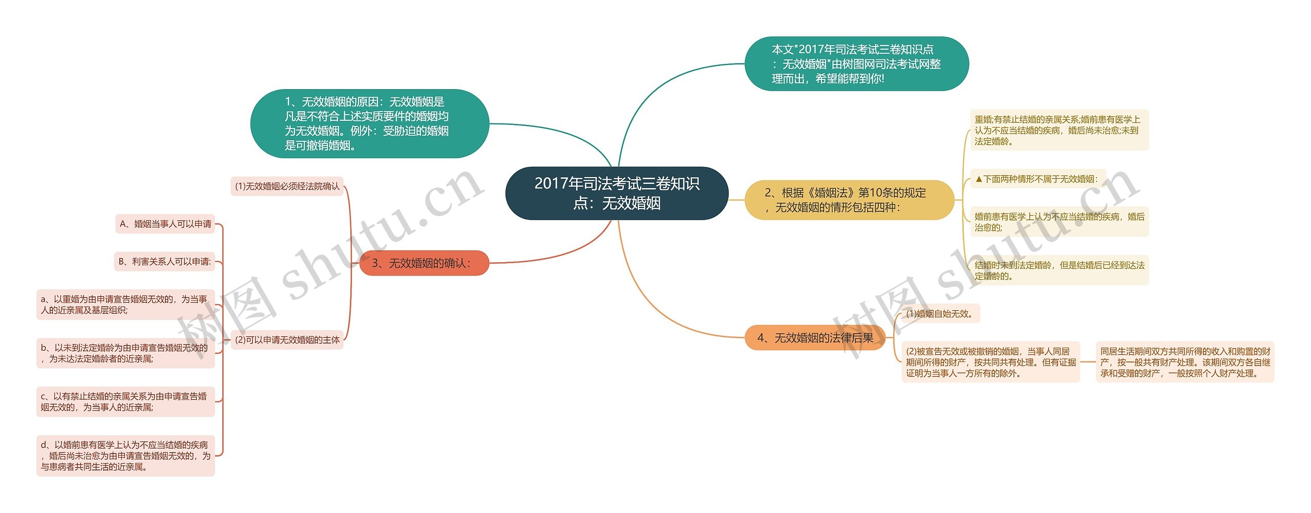 2017年司法考试三卷知识点：无效婚姻思维导图