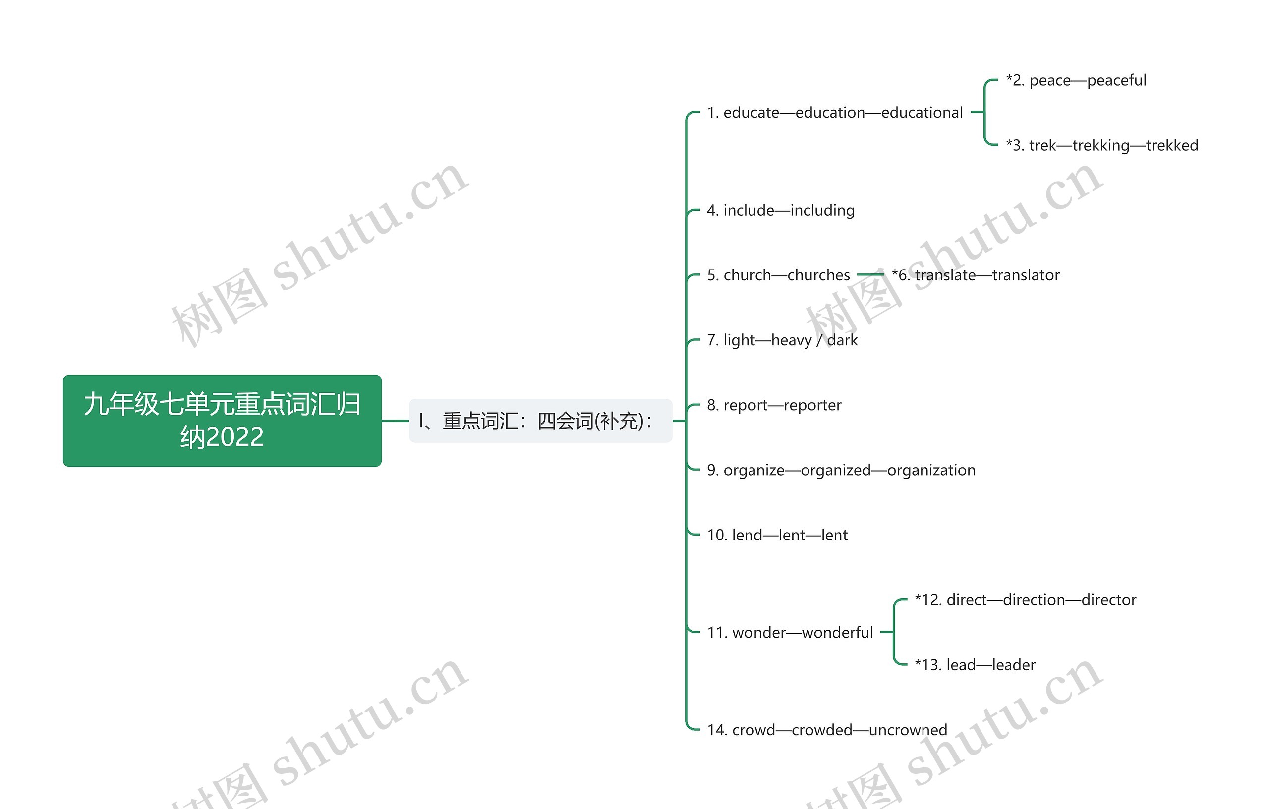 九年级七单元重点词汇归纳2022思维导图