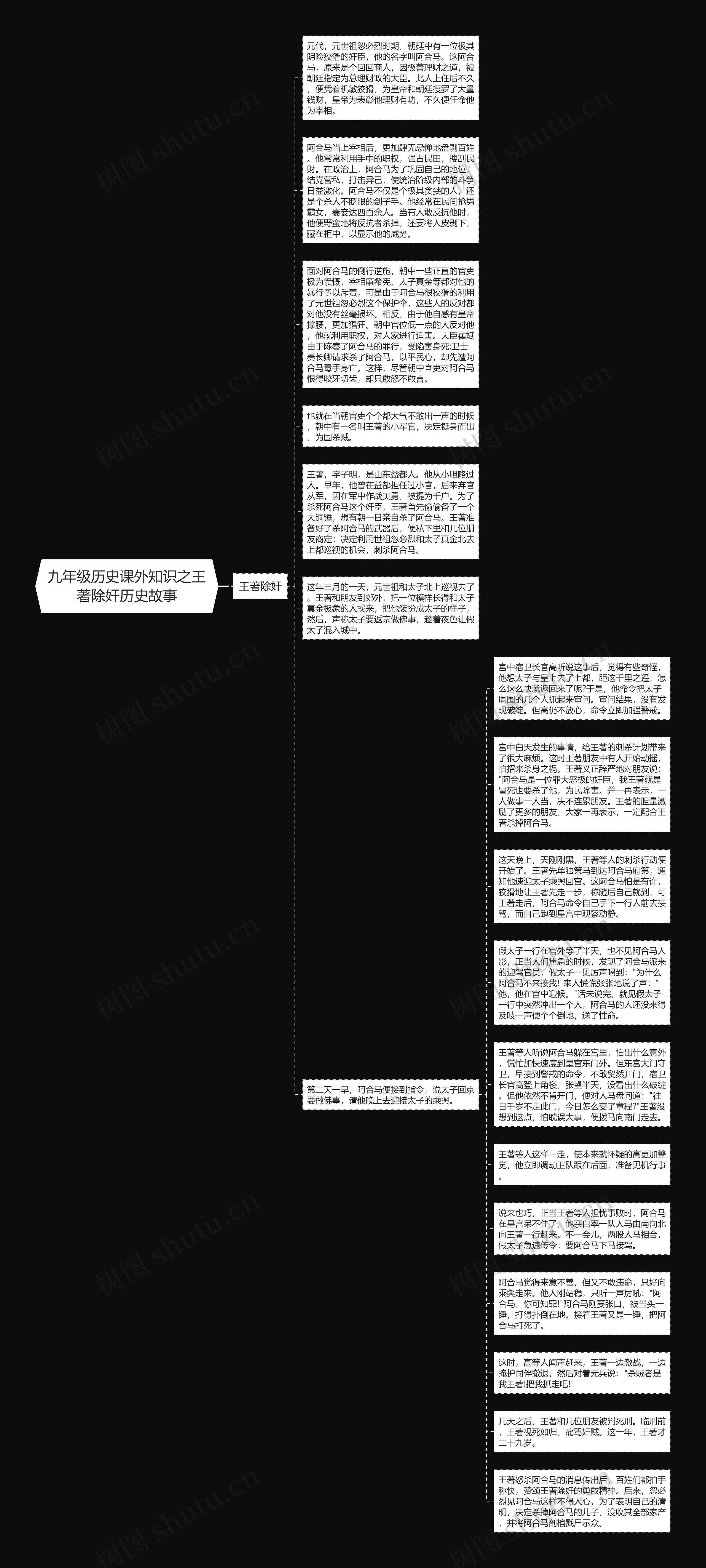 九年级历史课外知识之王著除奸历史故事思维导图