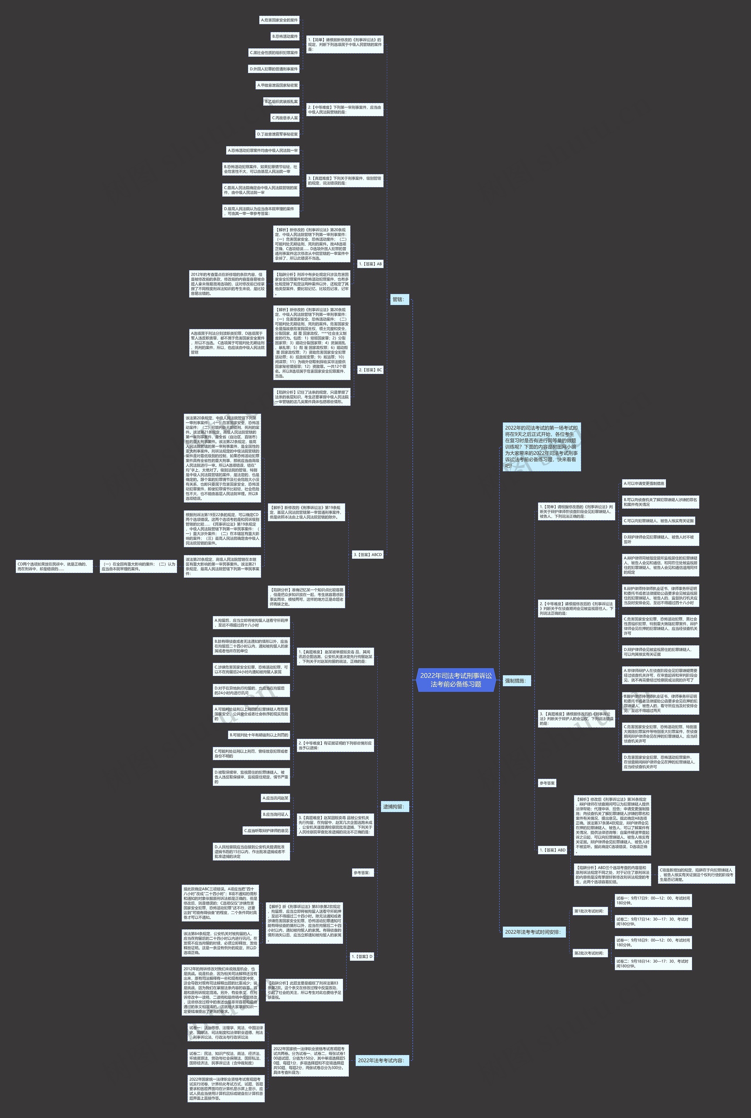 2022年司法考试刑事诉讼法考前必备练习题思维导图