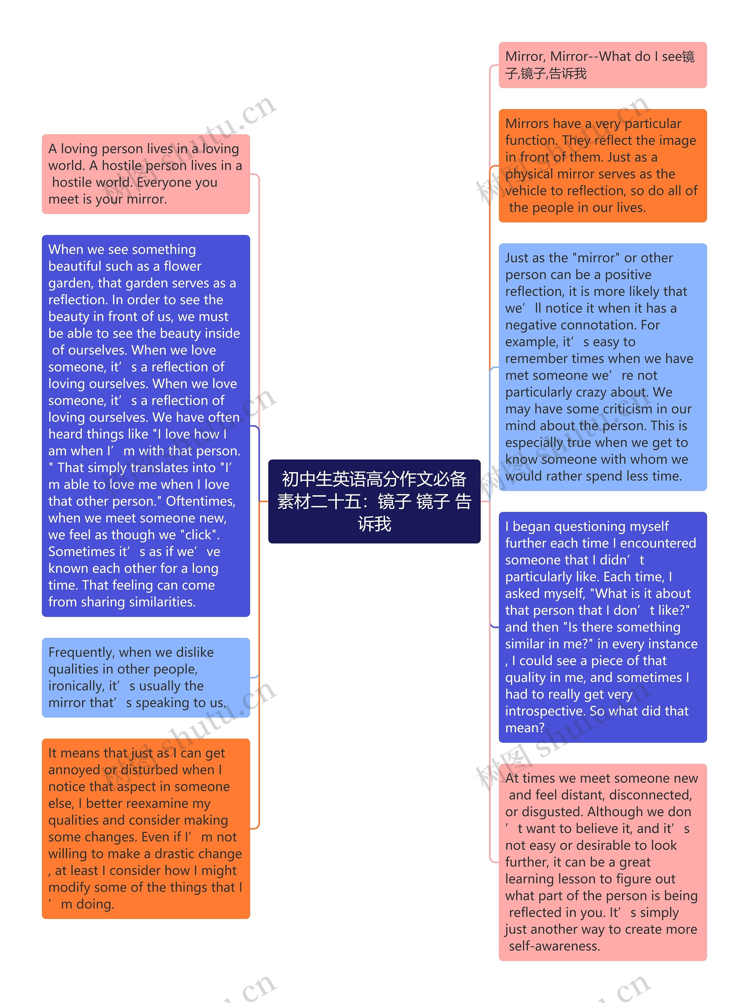 初中生英语高分作文必备素材二十五：镜子 镜子 告诉我思维导图