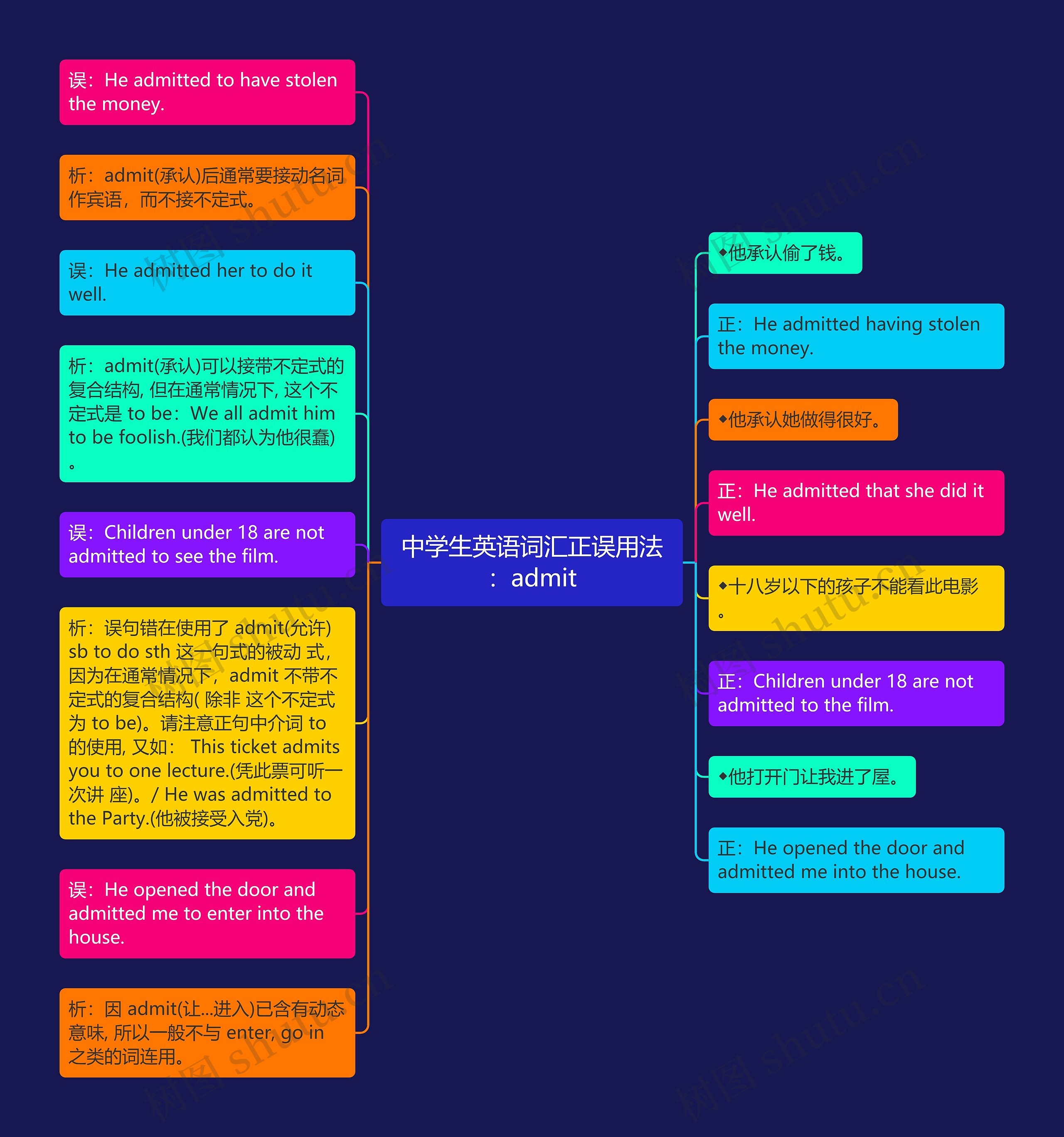 中学生英语词汇正误用法:admit思维导图高清图 中学生英语词汇正误用法:admit思维导图