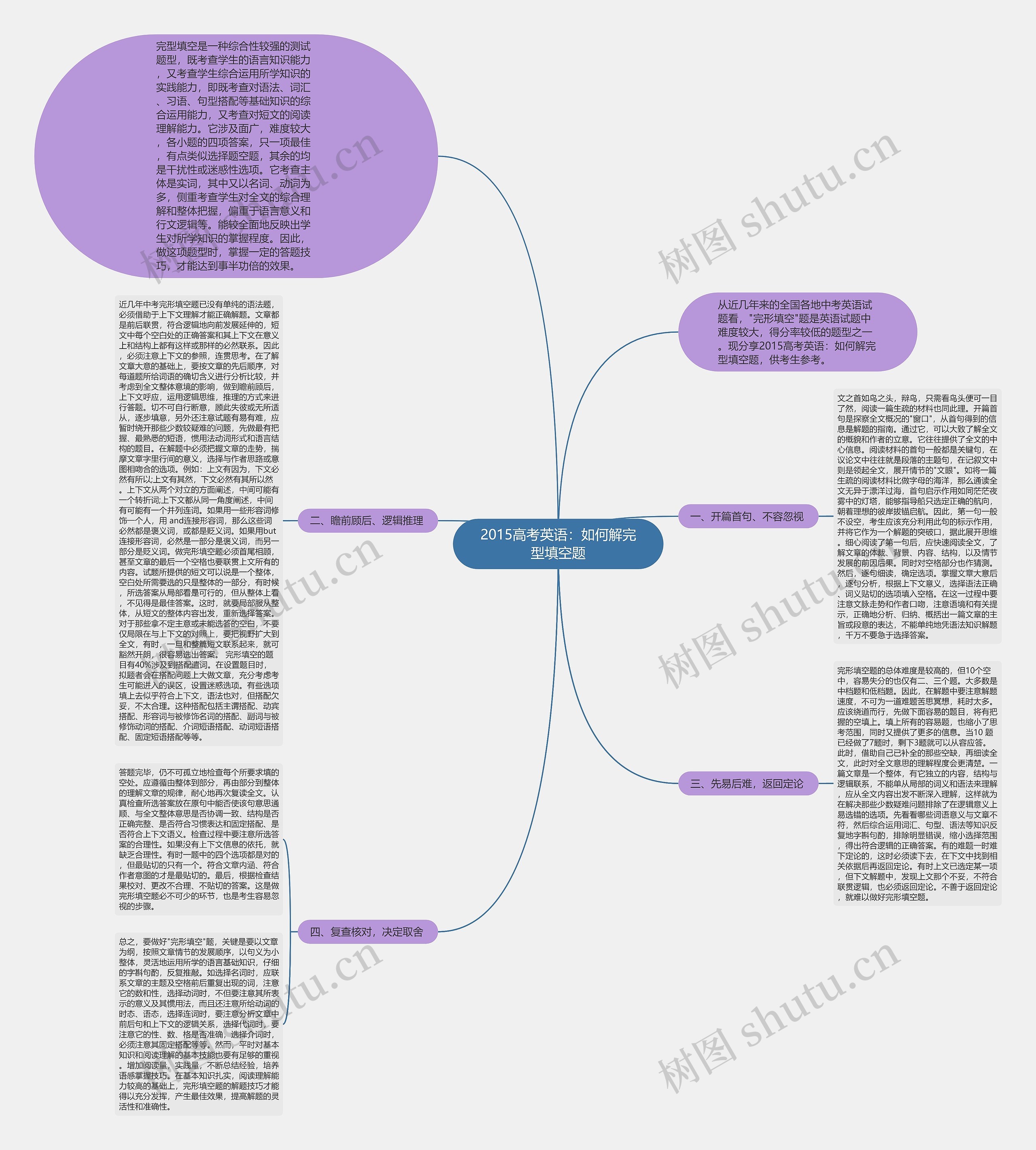 2015高考英语：如何解完型填空题思维导图