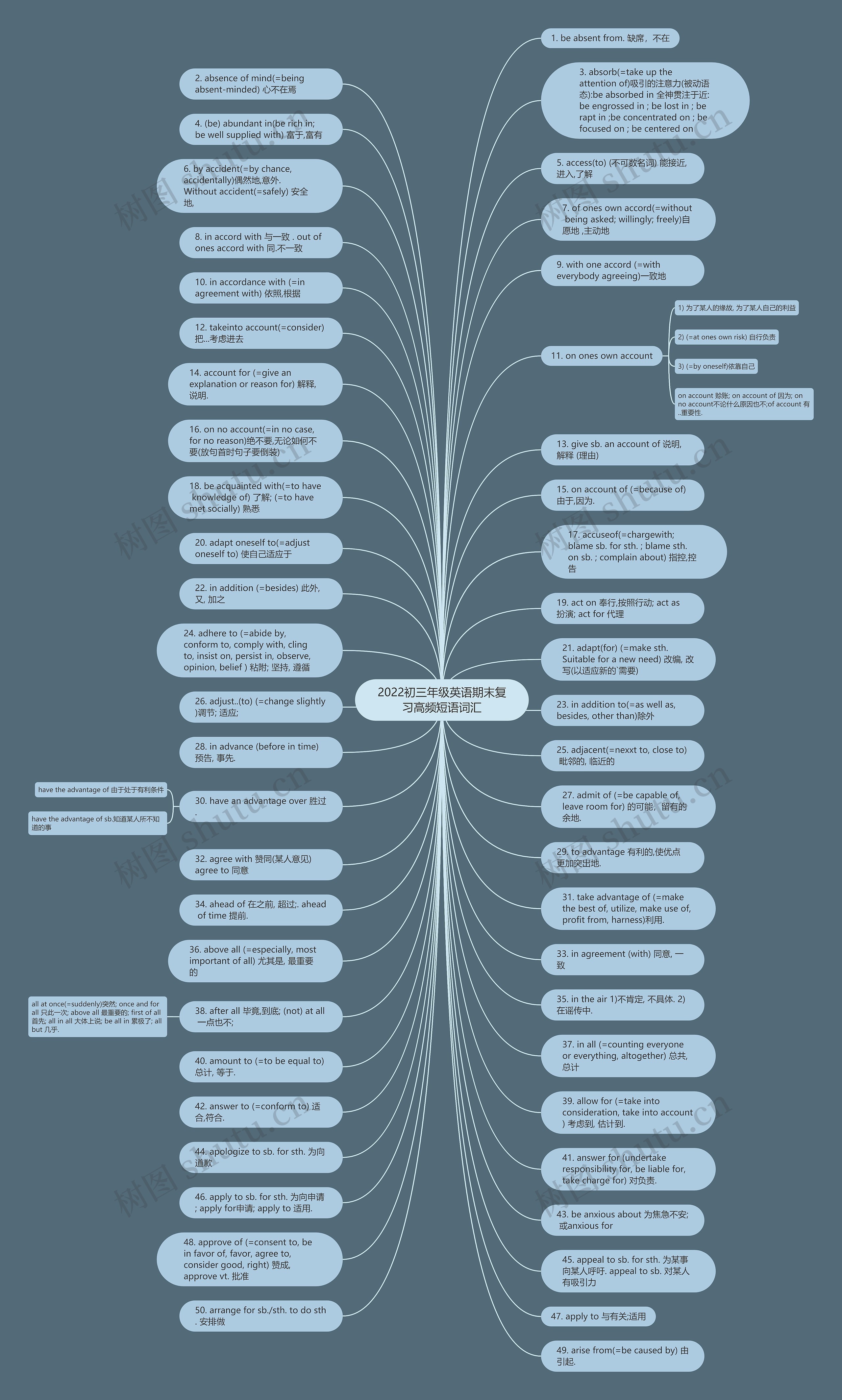 2022初三年级英语期末复习高频短语词汇思维导图
