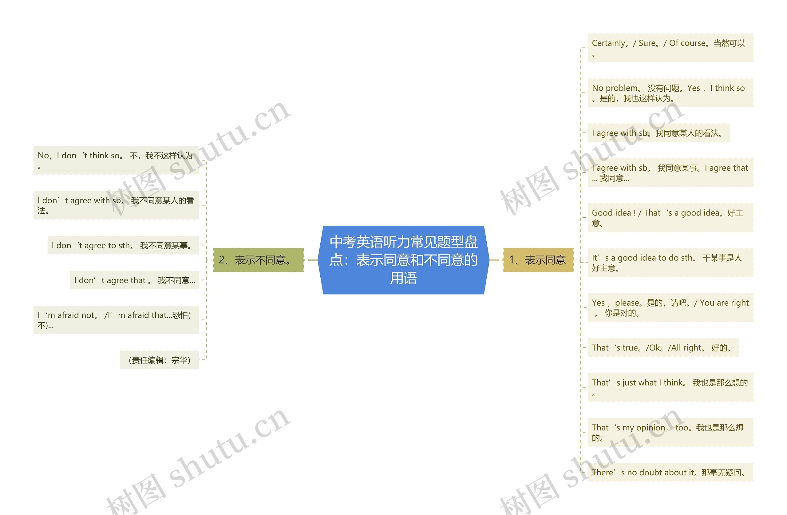 中考英语听力常见题型盘点：表示同意和不同意的用语思维导图