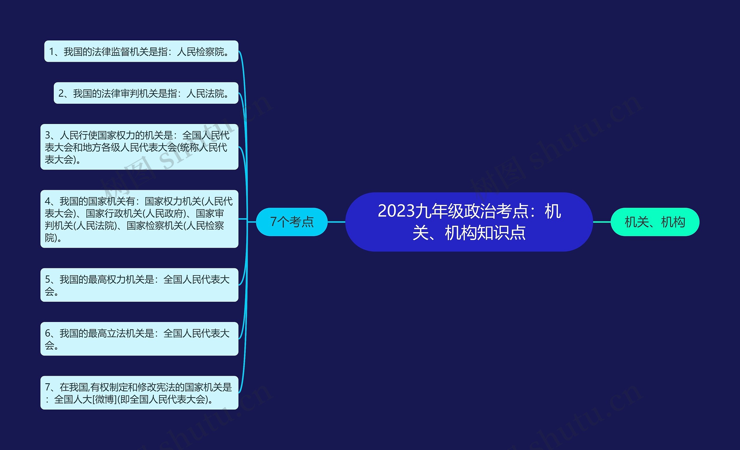 2023九年级政治考点：机关、机构知识点思维导图